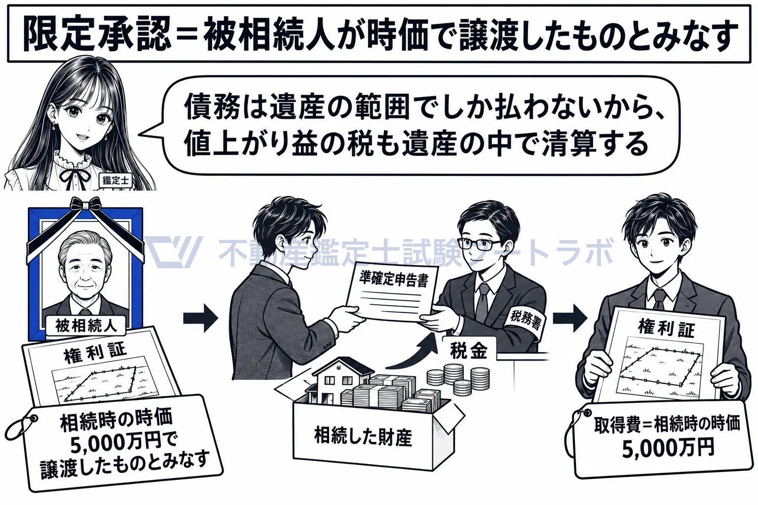 限定承認の図解：父の値上がり益への税は、父が時価で売ったものとみなして遺産の中で清算する。
