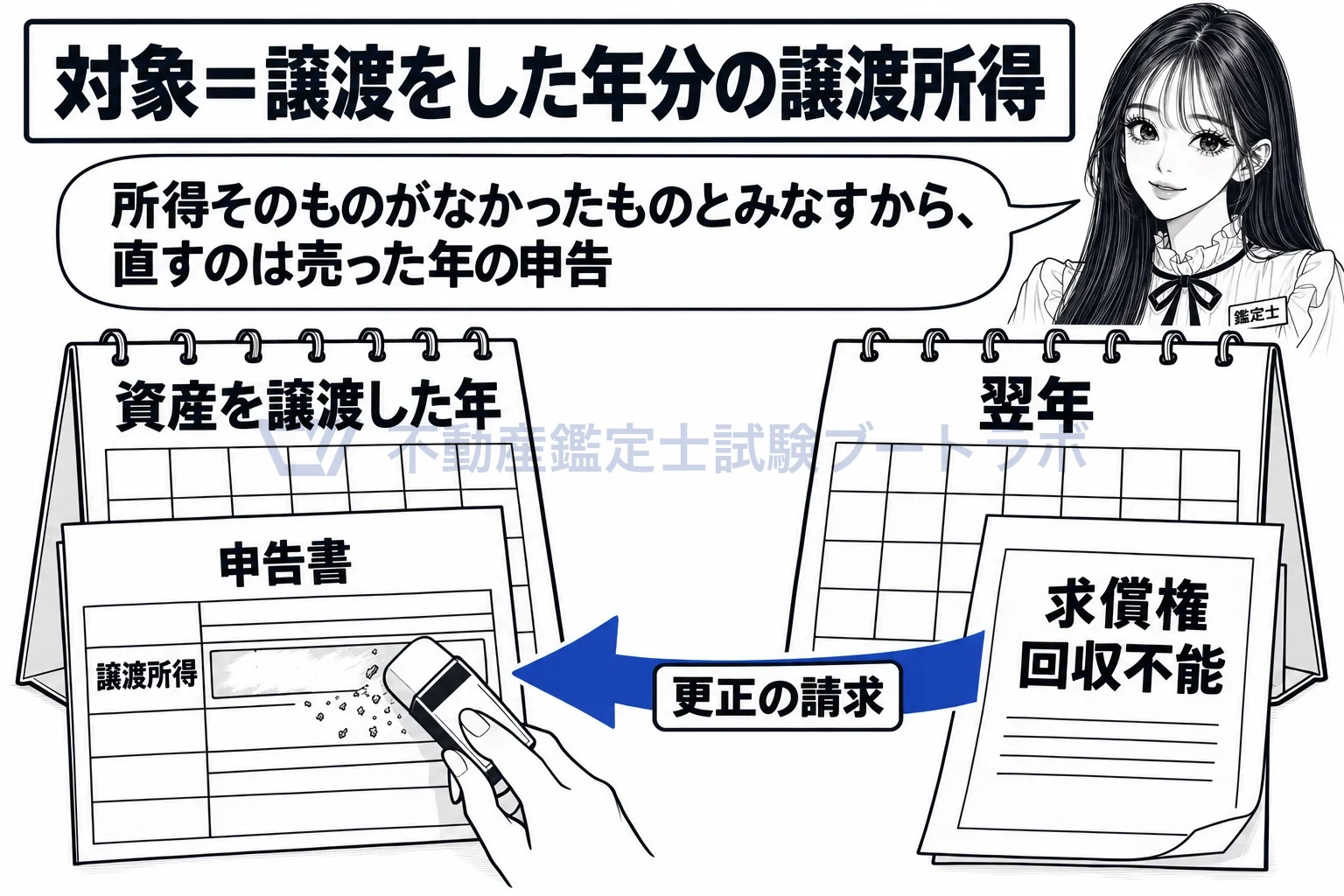保証債務の履行の図解:翌年に回収不能と分かっても、直すのは売った年の申告。