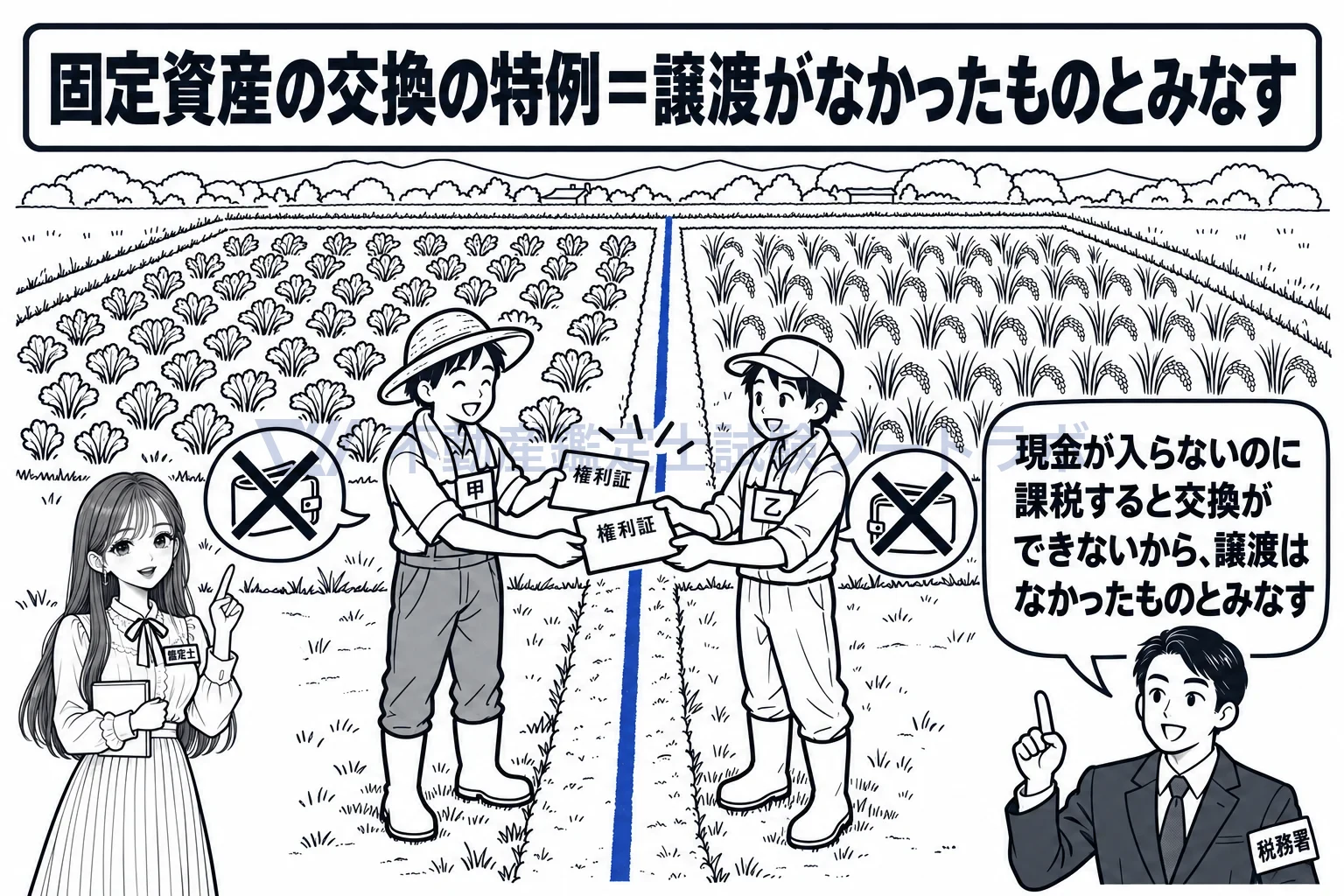 固定資産の交換の場合の譲渡所得の特例の図解:同じ種類の土地を同じ使いみちで取り替えるだけなら、譲渡はなかったものとみなす。