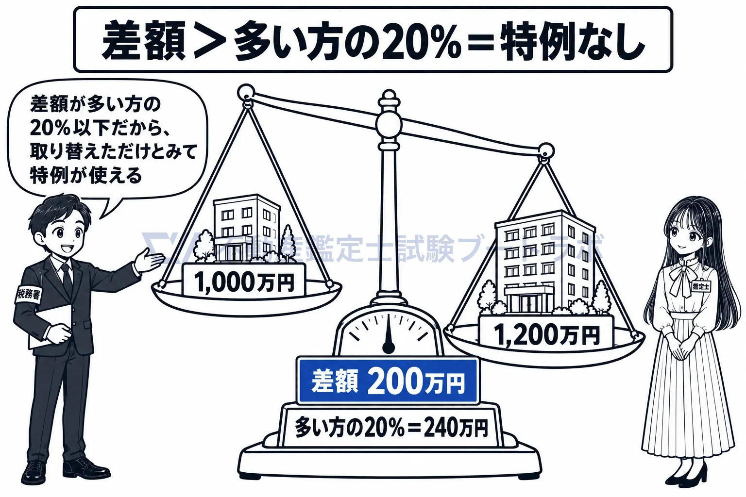 固定資産の交換の場合の譲渡所得の特例の図解:差額が多い方の20%以下なら特例、超えれば売買と同じ。