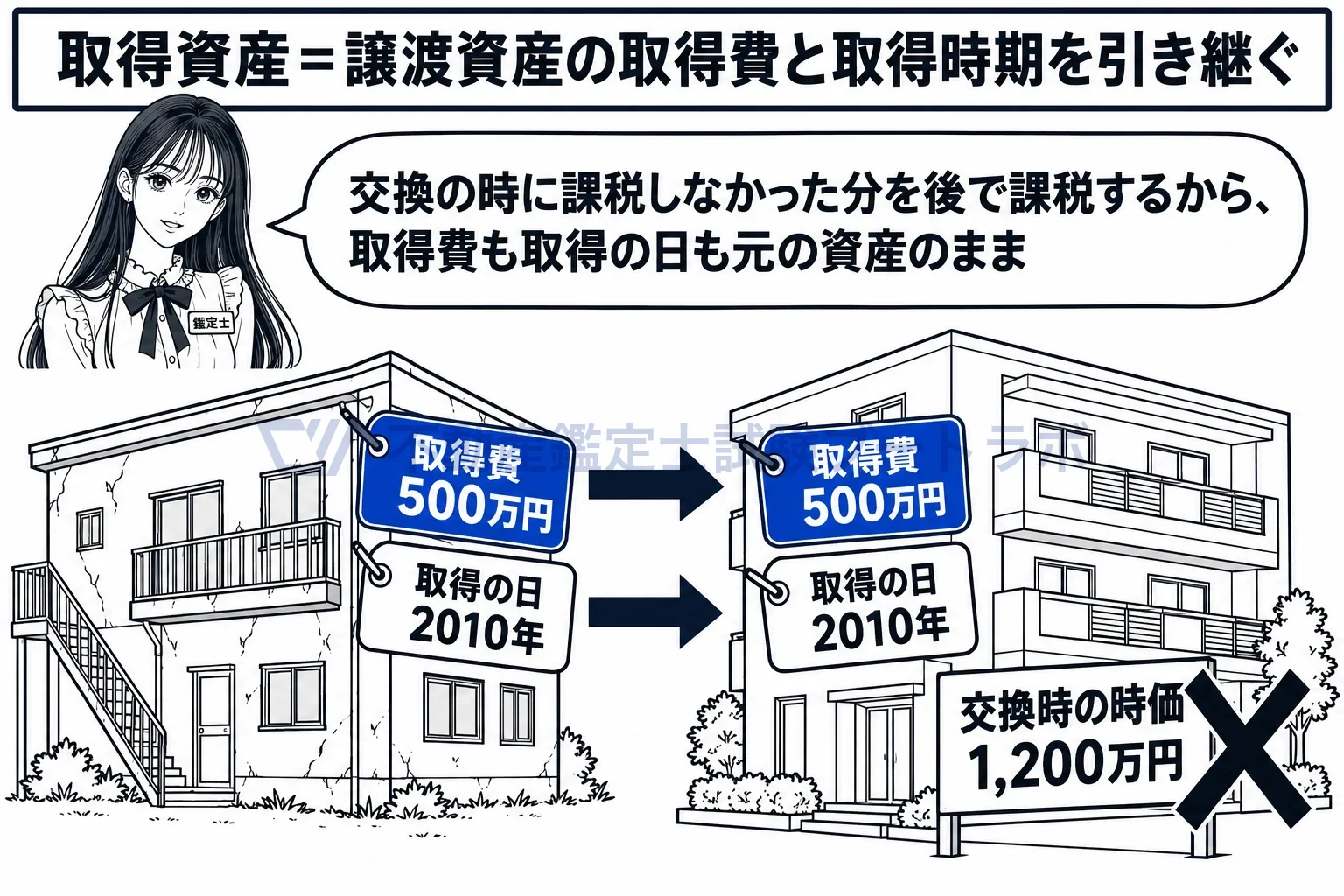 固定資産の交換の場合の譲渡所得の特例の図解:取得した建物には、手放した建物の取得費と取得の日がそのまま移る。