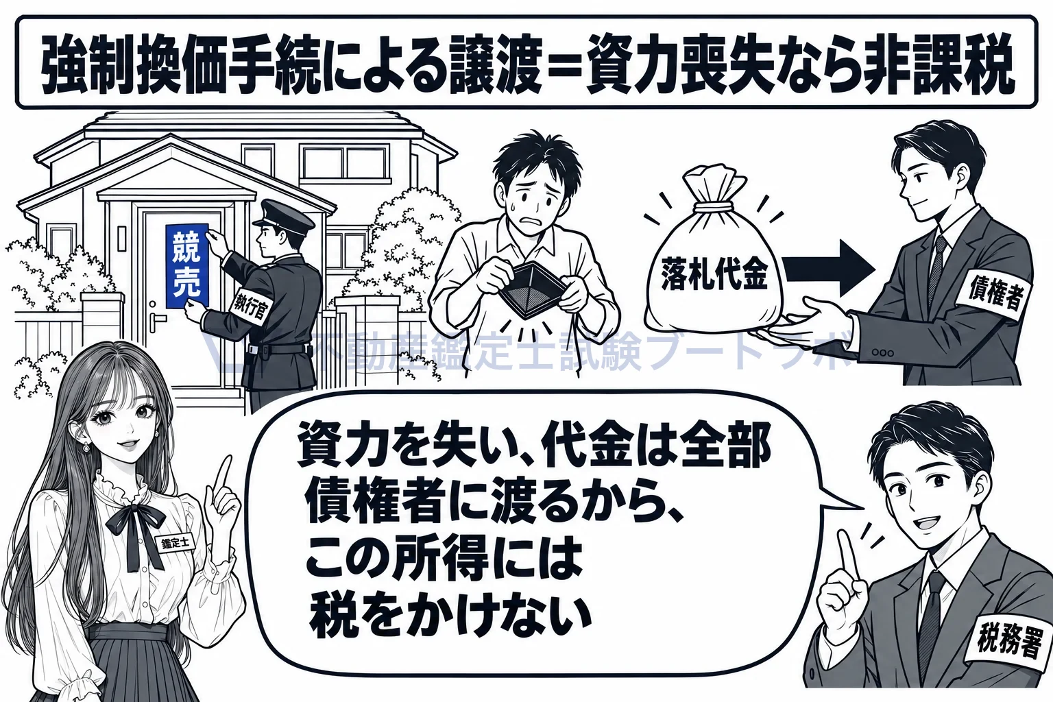 強制換価手続の図解:競売の代金は債権者に渡り本人には残らないから、非課税。