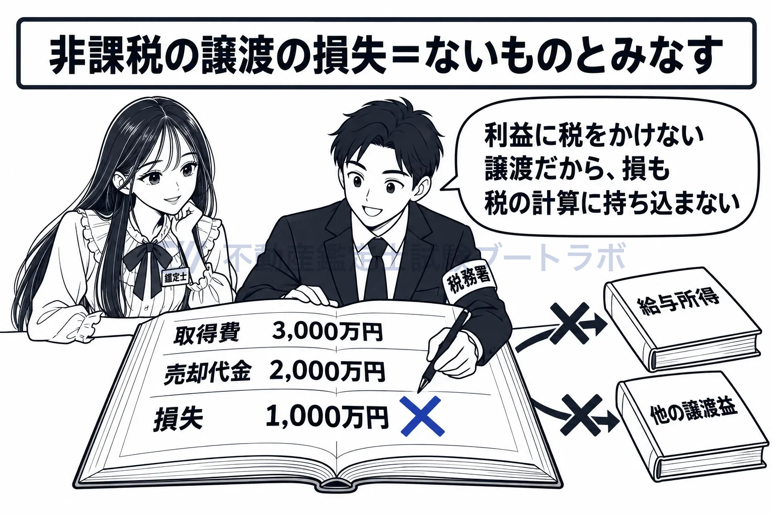 強制換価手続の図解:非課税の譲渡で出た損は、他の所得から引けない。