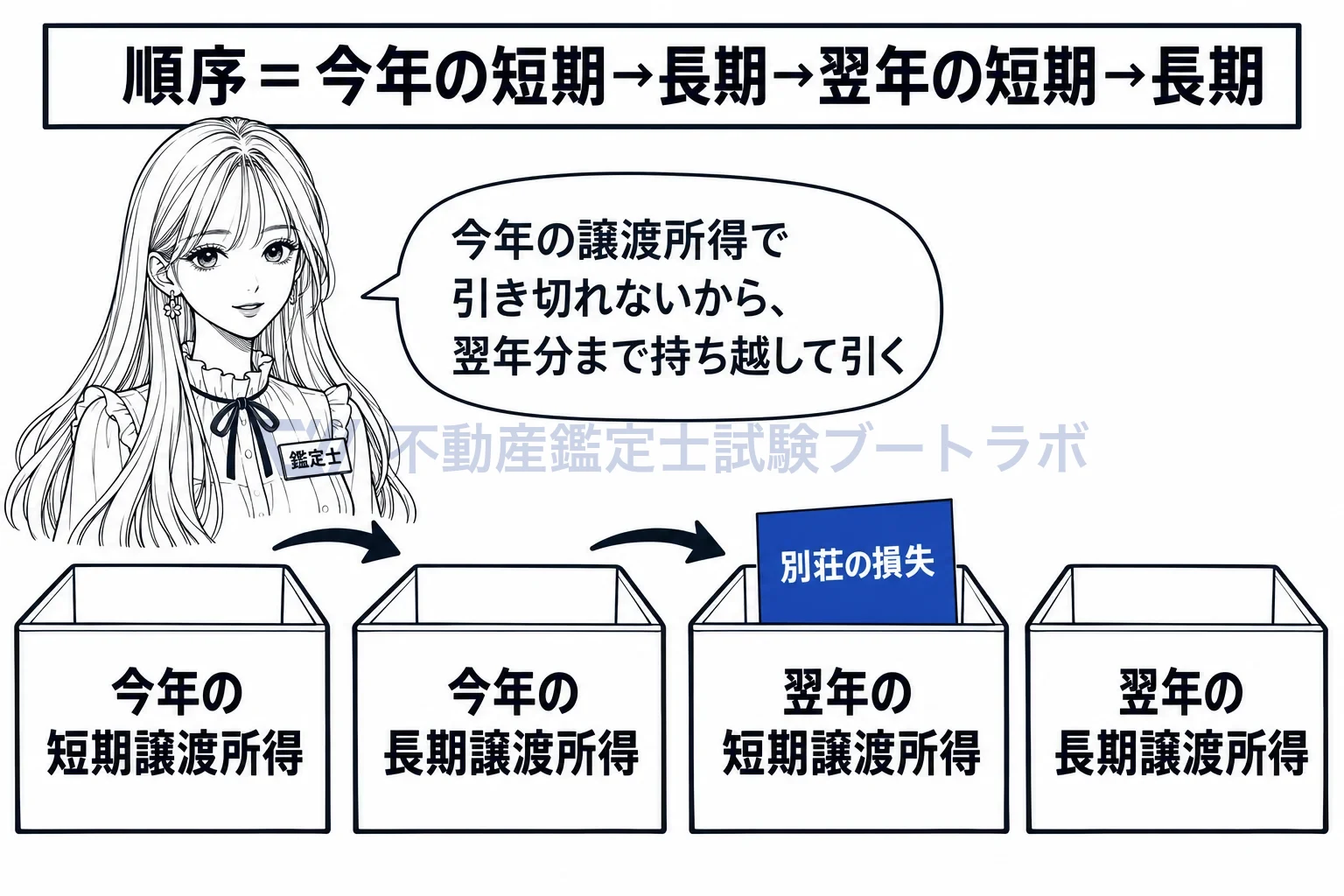 生活に通常必要でない資産の図解:今年の短期、長期で引き切れなければ、翌年分に持ち越す。