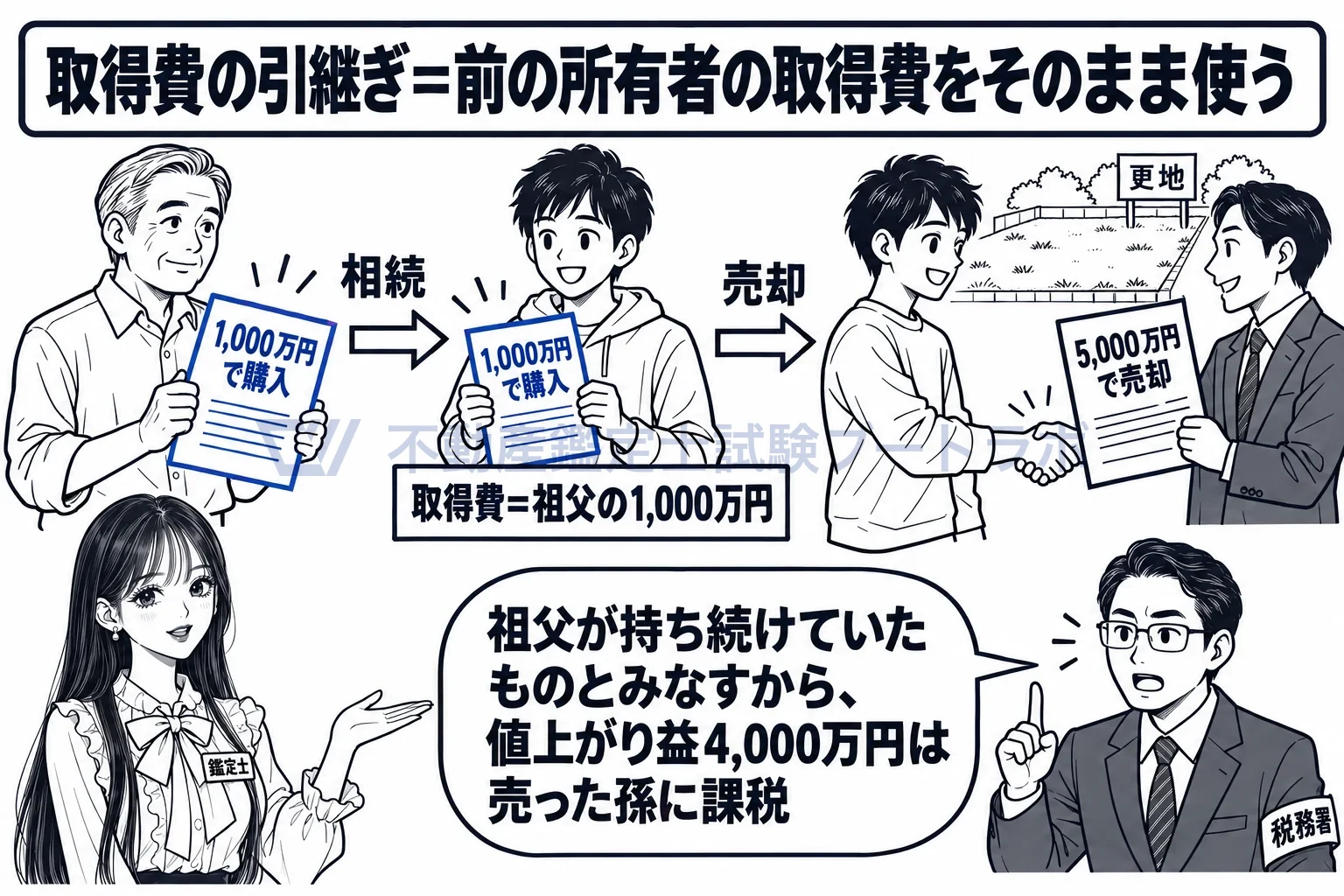 取得費の引継ぎの図解:相続した土地は、祖父の買値がそのまま自分の取得費になる。