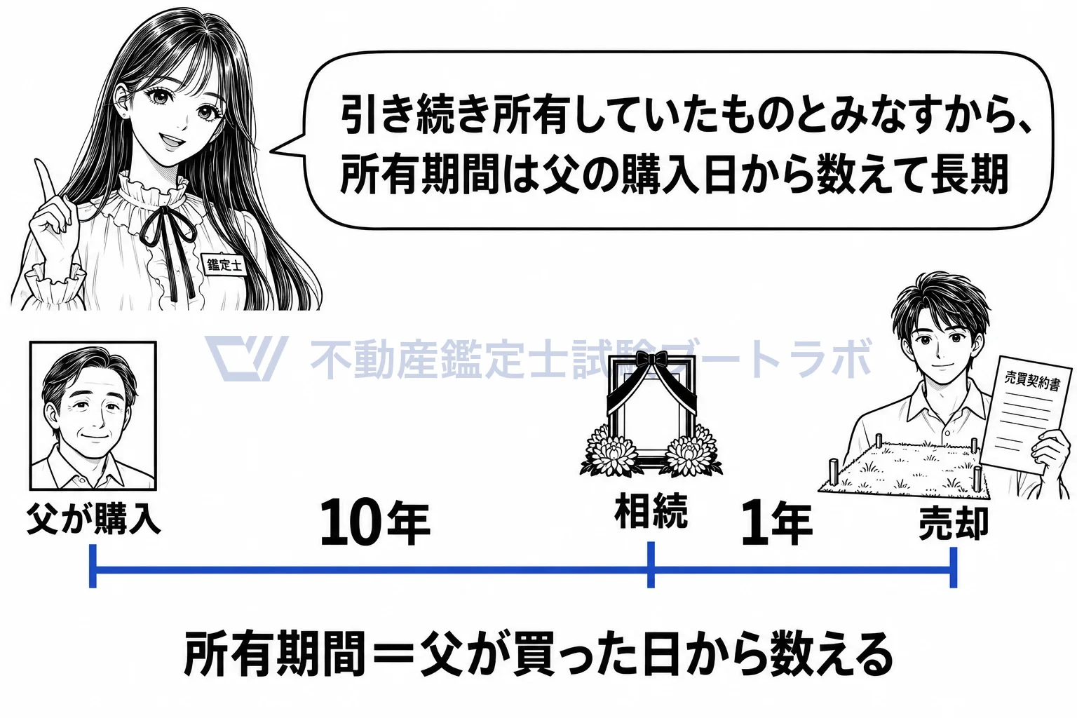 取得費の引継ぎの図解:取得の日も引き継ぐから、相続の翌年に売っても長期になる。