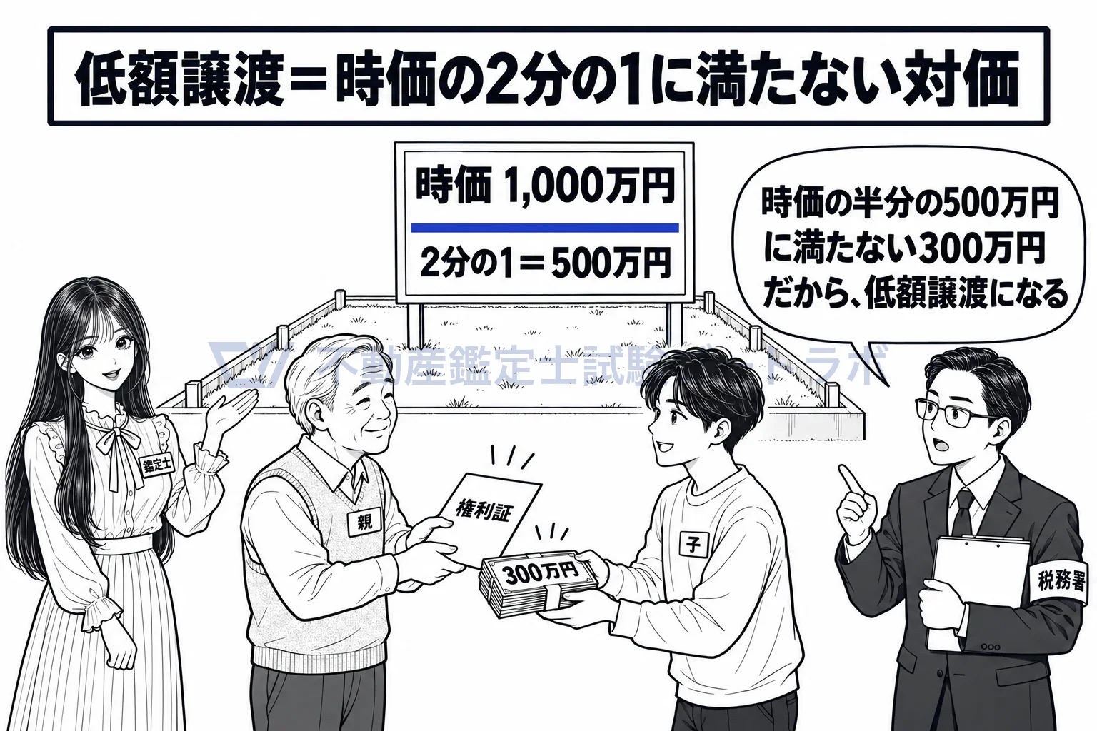低額譲渡の図解：時価の半分に満たない値段で売れば低額譲渡。