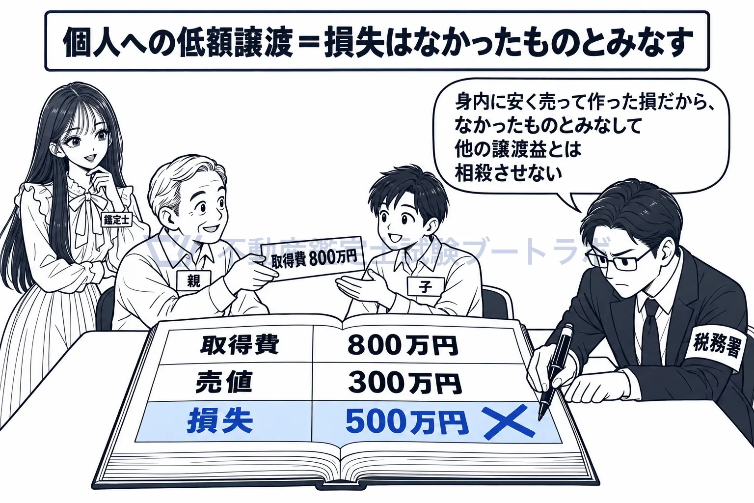 低額譲渡の図解：わざと安く売って出た損は、なかったものとみなす。