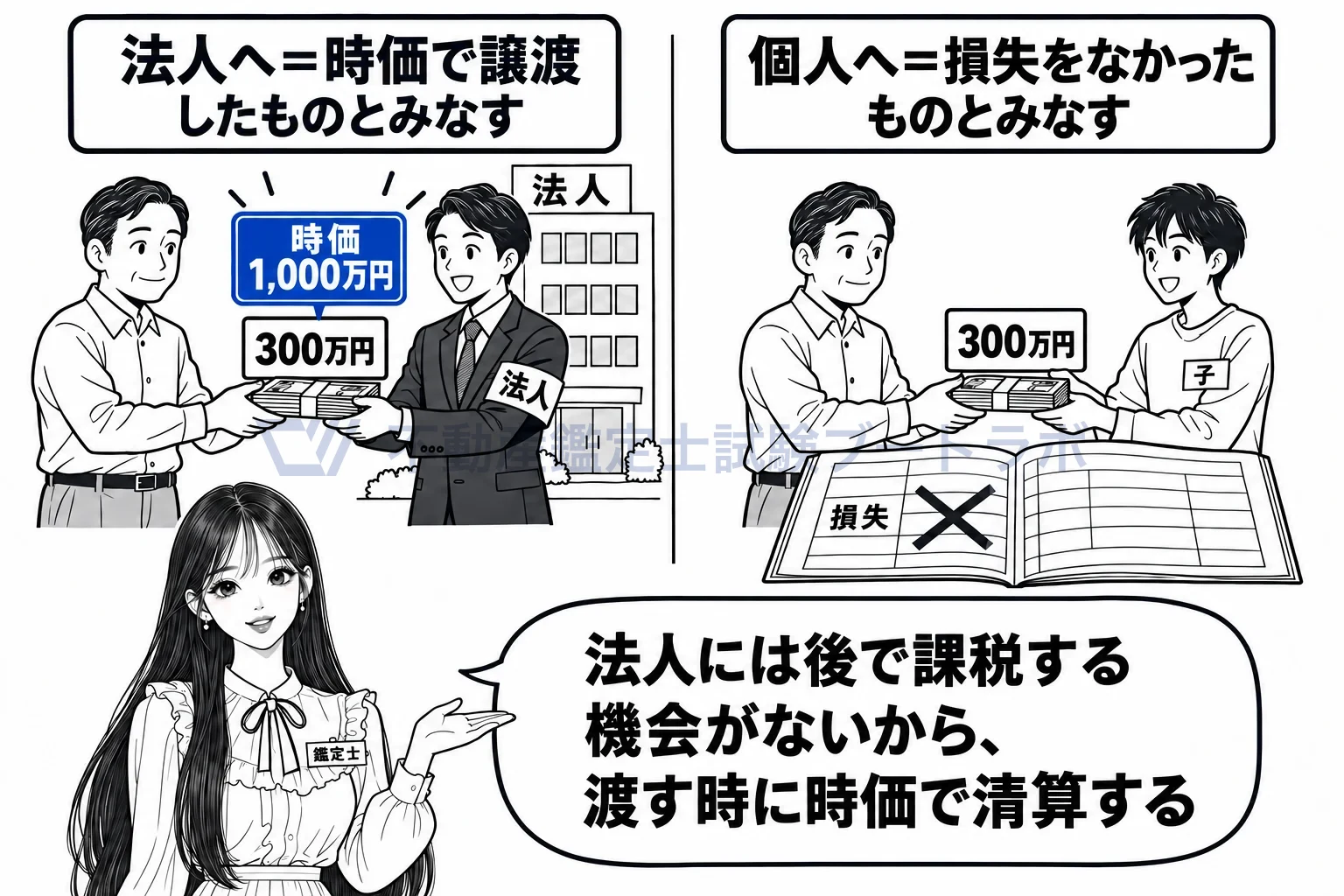 低額譲渡の図解：相手が法人なら時価に置き換え、個人なら損をなかったものにするだけ。
