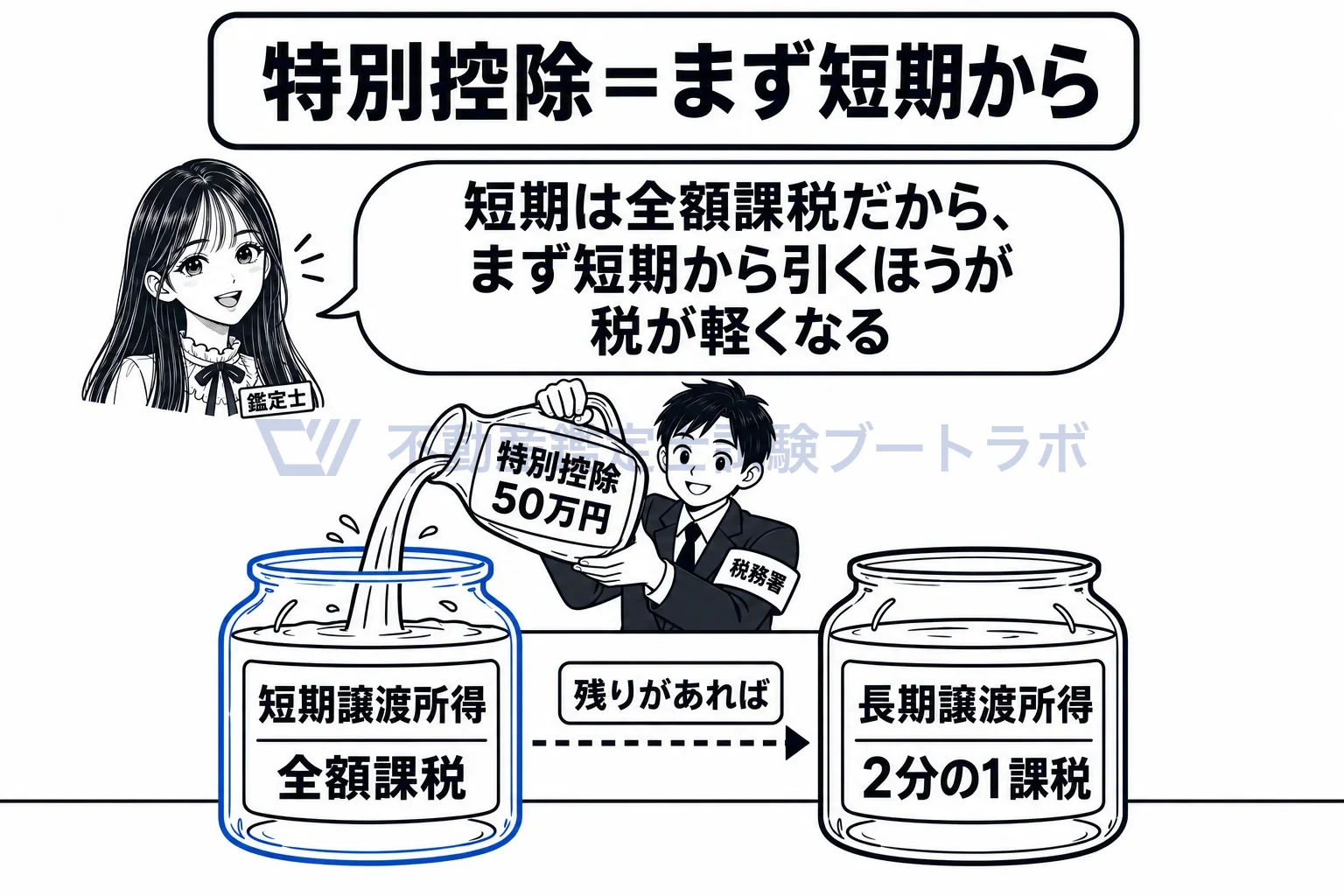 譲渡所得の特別控除の図解：全額課税の短期から先に引くほうが、納税者に有利。