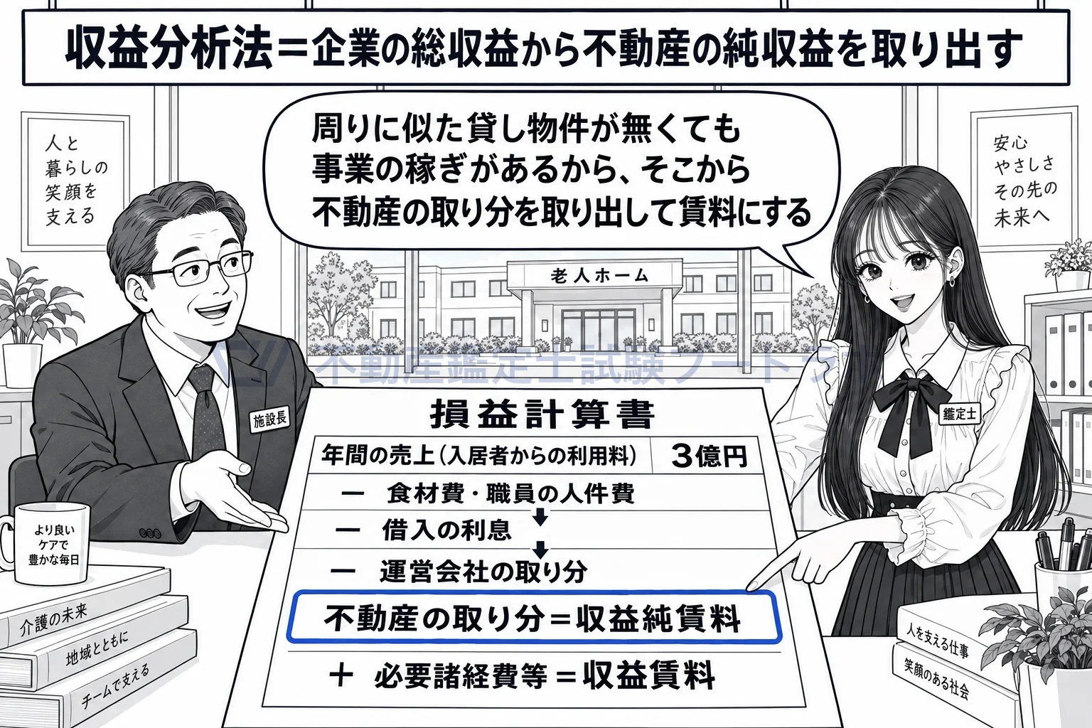 収益分析法の図解：商売の稼ぎから不動産の取り分を取り出して賃料にする。