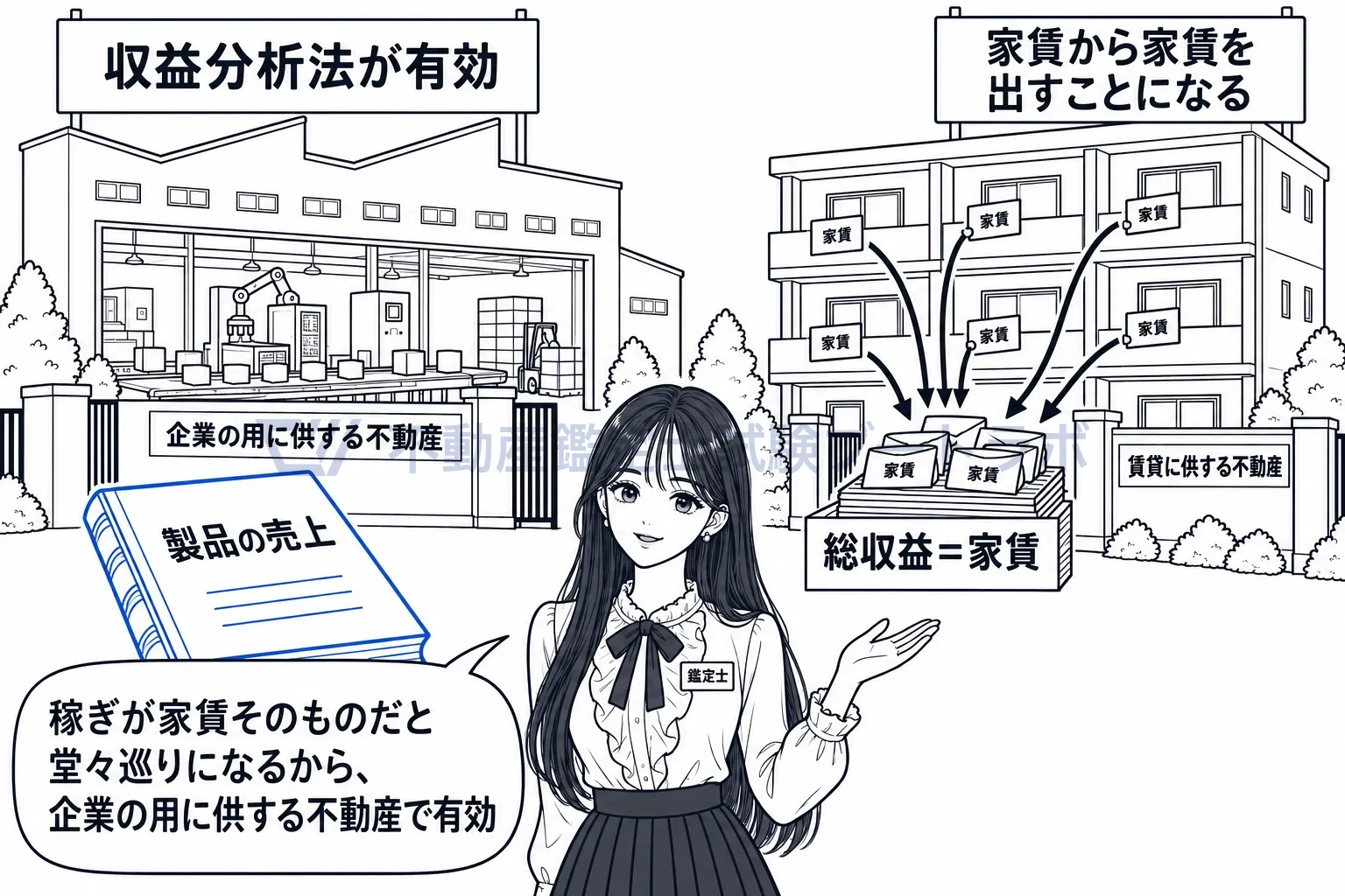 収益分析法の図解：商売の稼ぎがある建物には効き、家賃が収入そのものの貸家には向かない。