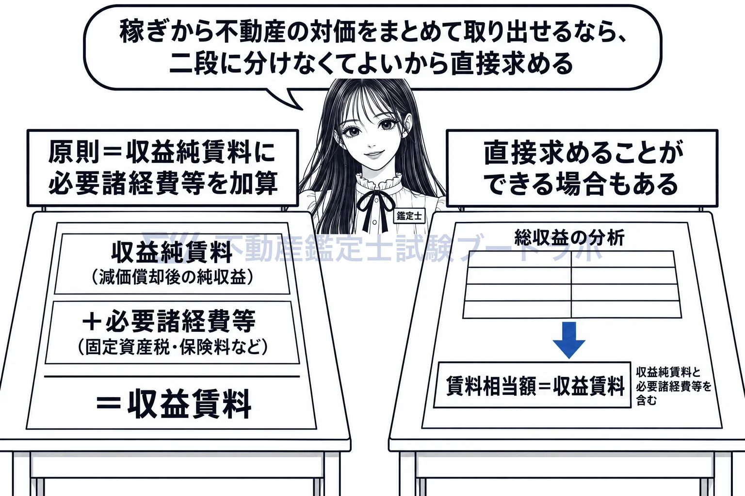 収益分析法の図解：収益純賃料に必要諸経費等を足すのが原則、賃料相当額を直接求められる場合もある。