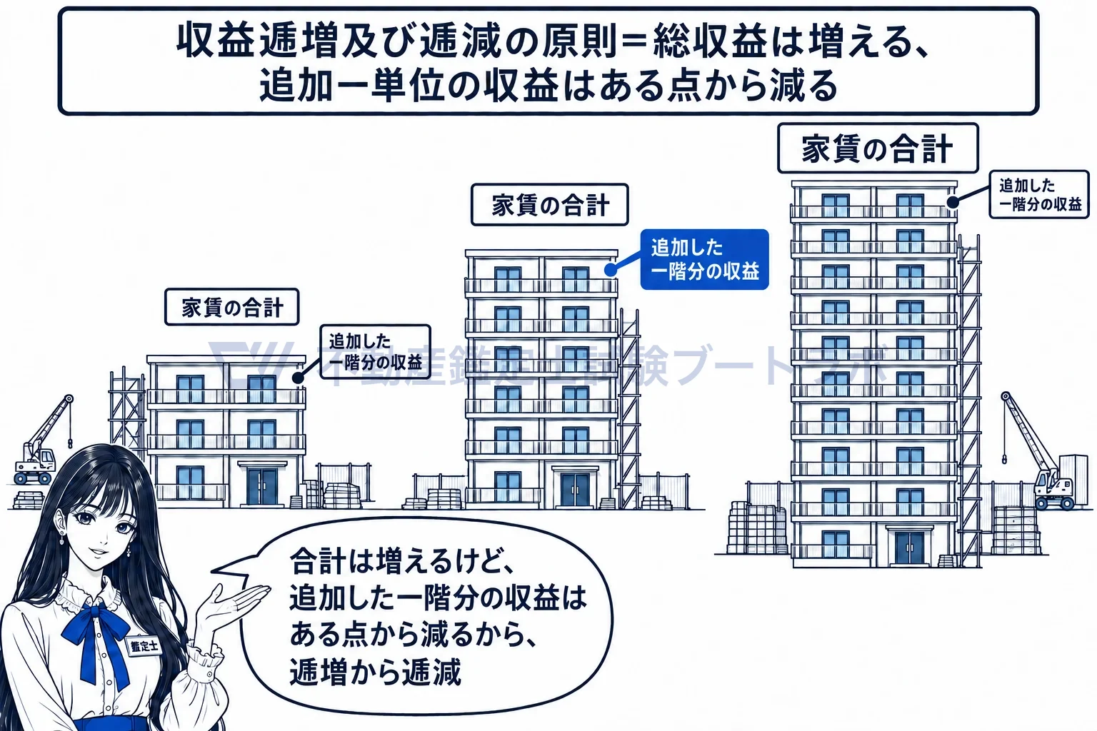 収益逓増及び逓減の原則の図解:階を増やすほど家賃の合計は増えるが、追加した一階分の収益はある点から減る。