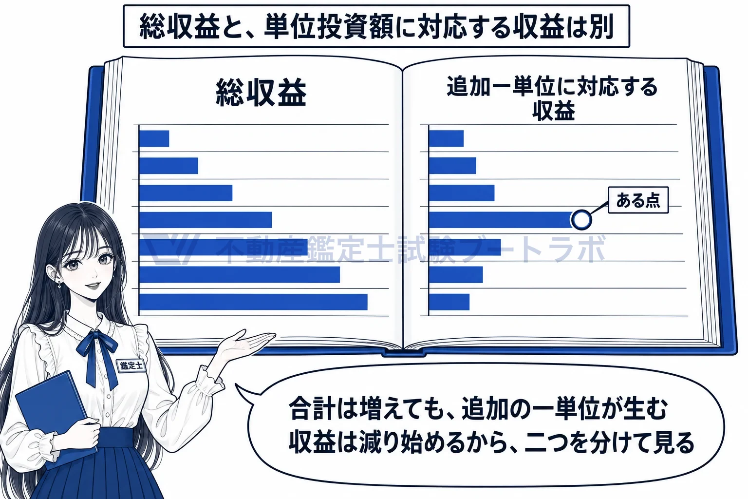 収益逓増及び逓減の原則の図解:帳簿の合計は増え続けても、追加一単位の収益はある点から減る。