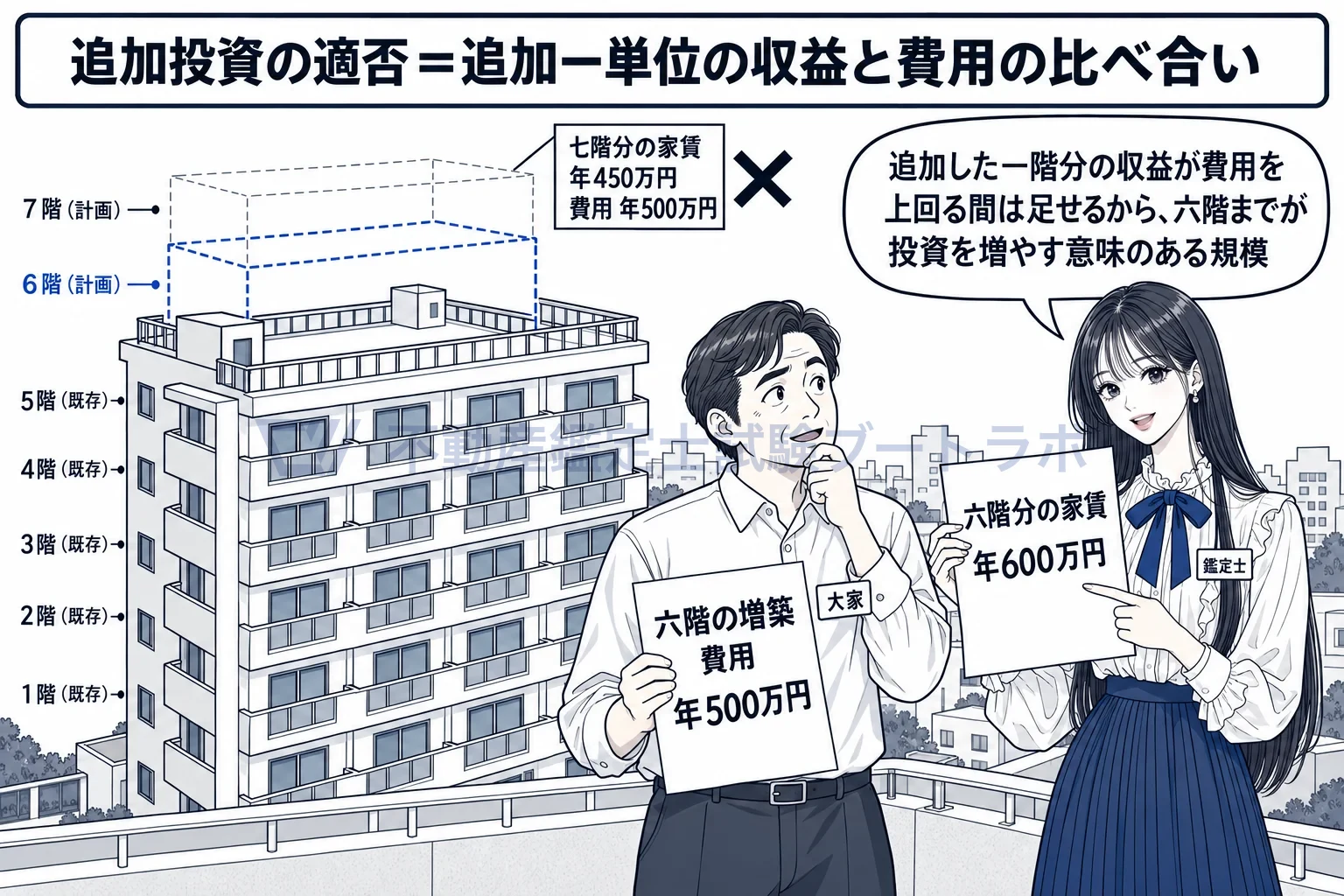 収益逓増及び逓減の原則の図解:追加した一階分の収益が費用を下回る手前が、投資を止める規模。