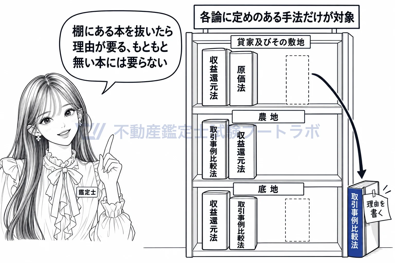 手法の適用ができない場合の合理的な理由の図解:各論の棚に載っている手法を外したときだけ、理由が要る。