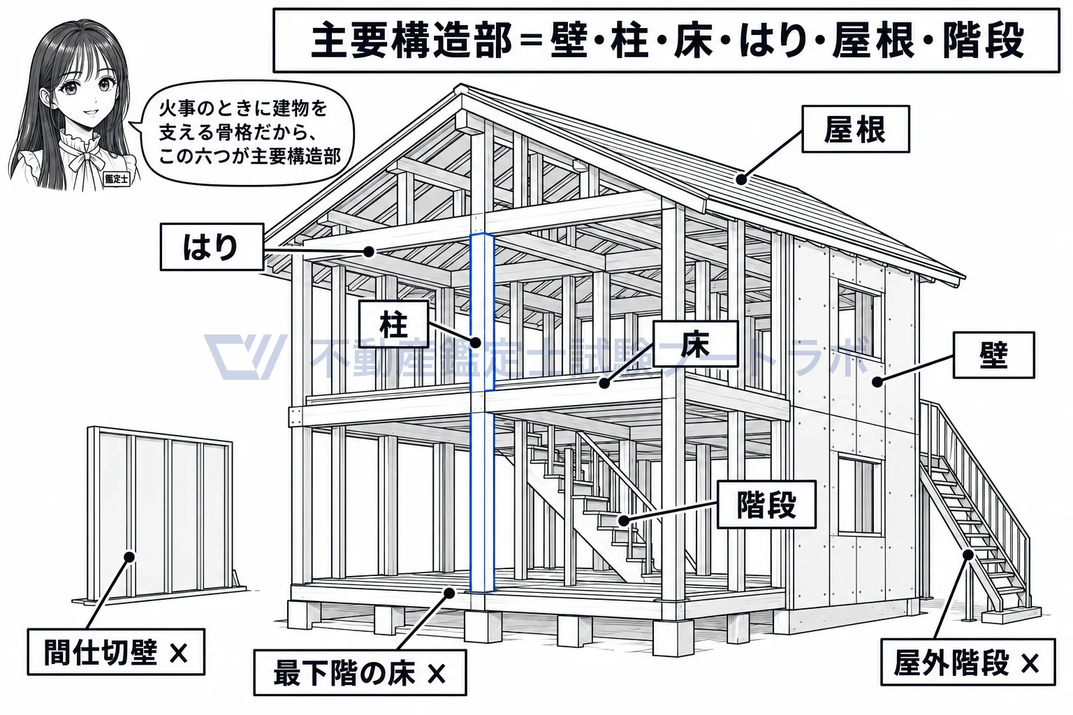 主要構造部の図解：壁・柱・床・はり・屋根・階段の六つが、火災のときの骨格。