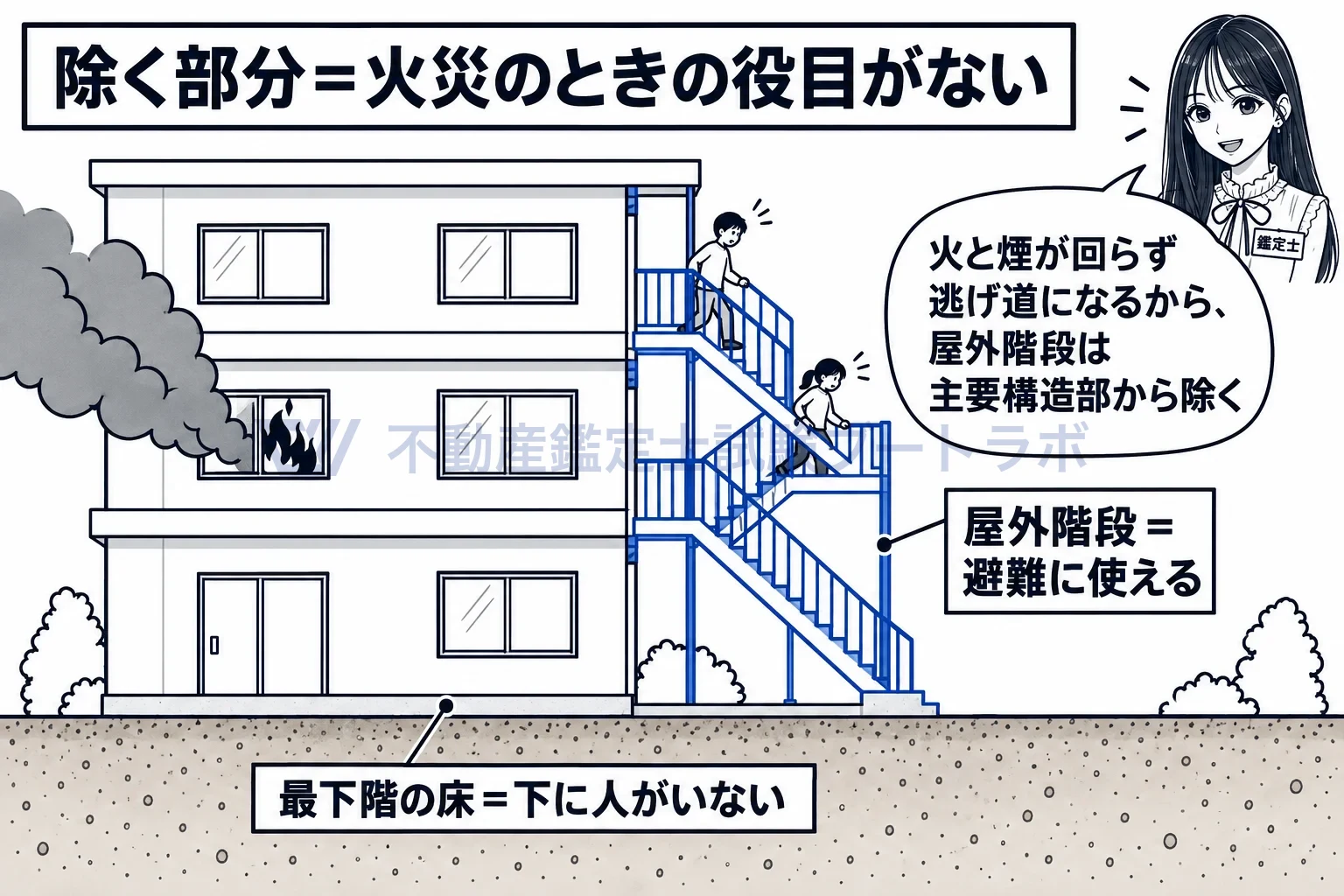 主要構造部の図解：屋外階段は避難に使え、最下階の床の下には人がいないから除く。