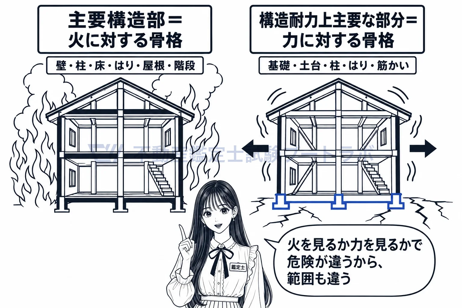 主要構造部の図解：火に対する骨格が主要構造部、力に対する骨格が構造耐力上主要な部分。