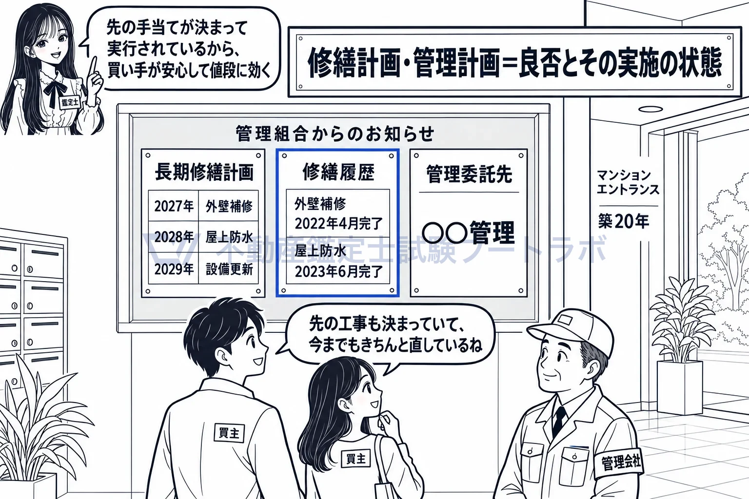 修繕計画・管理計画の図解:計画と履歴が掲示され実行されている棟は、買い手が安心する。