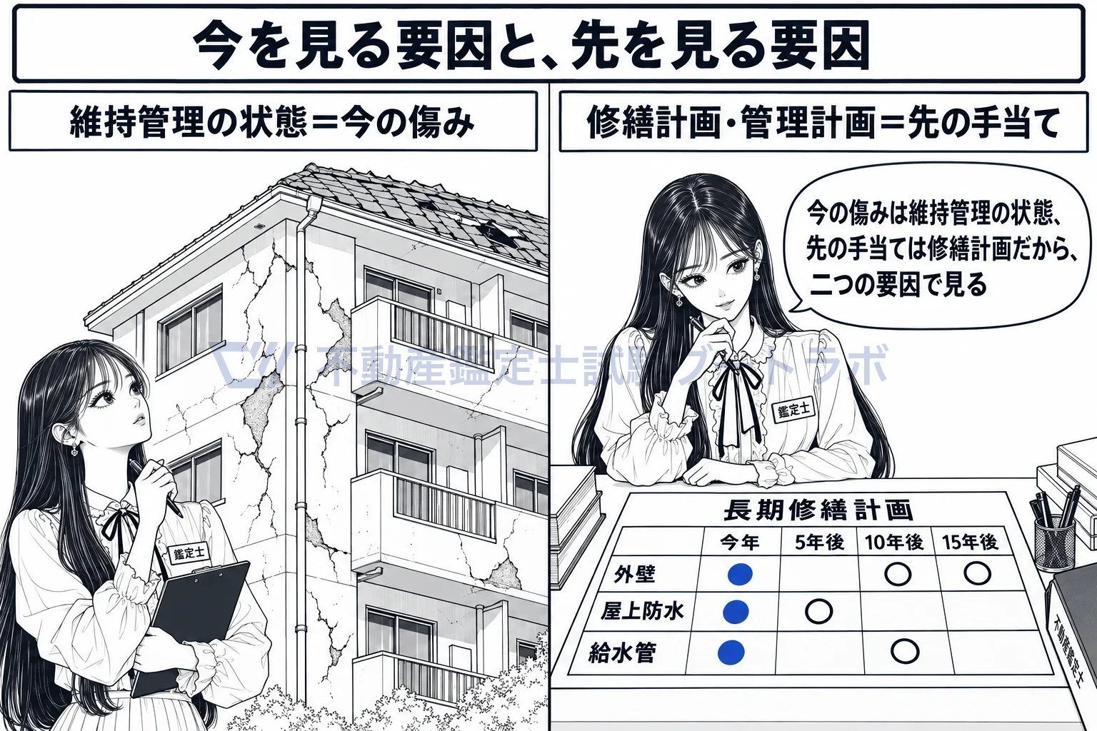 修繕計画・管理計画の図解:今の傷みは維持管理の状態、先の手当ては修繕計画・管理計画。