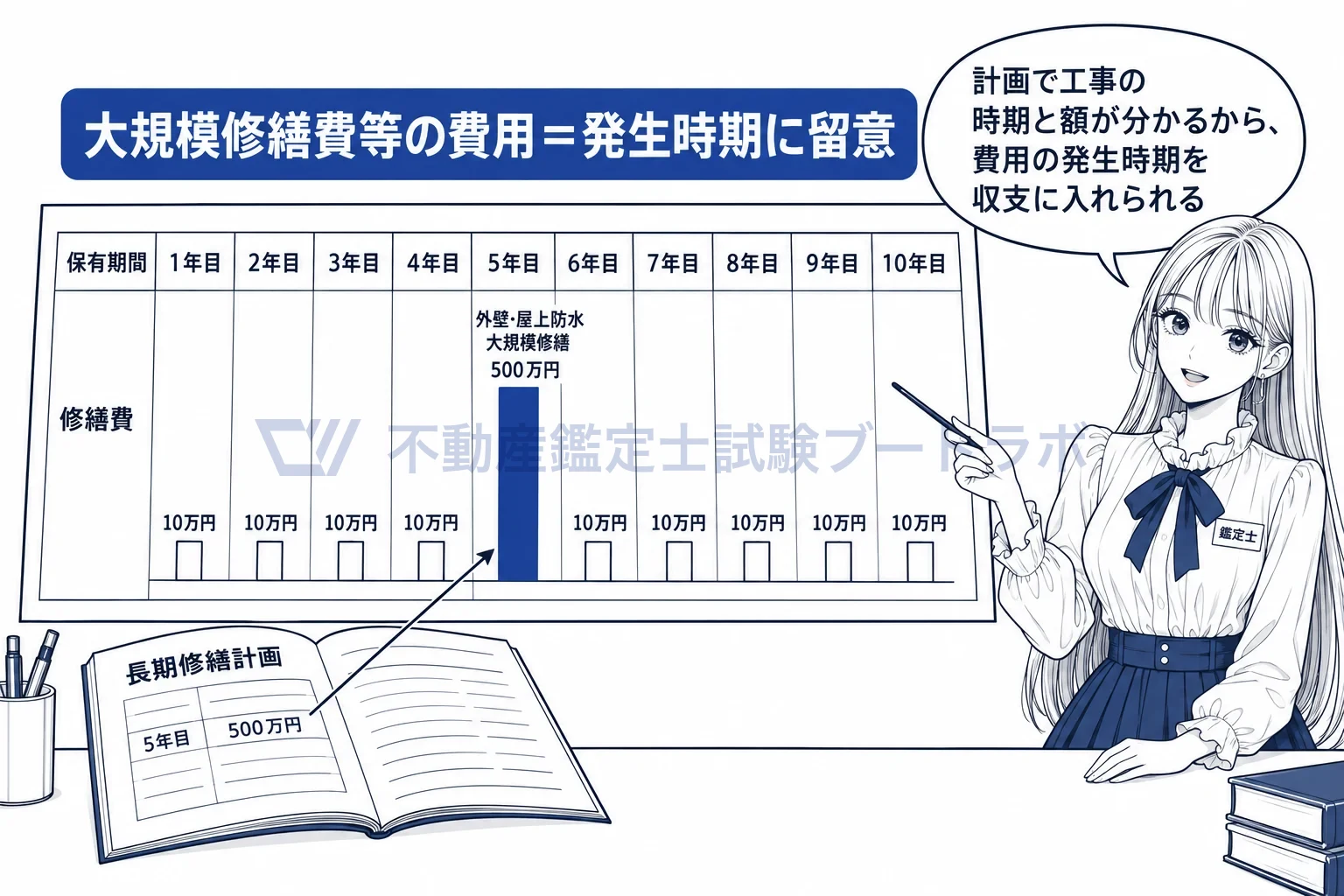 修繕計画・管理計画の図解:修繕計画があれば、いつ大きな工事費が出ていくかを収支に入れられる。