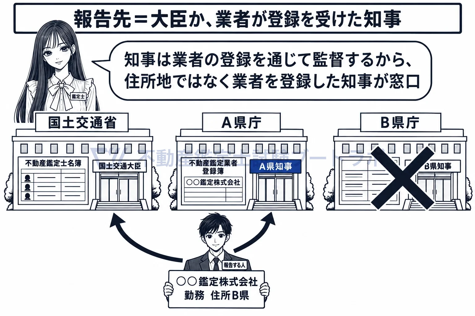 不当な鑑定評価等に対する措置の要求の図解:窓口は大臣か、その鑑定士が働く業者を登録した知事。