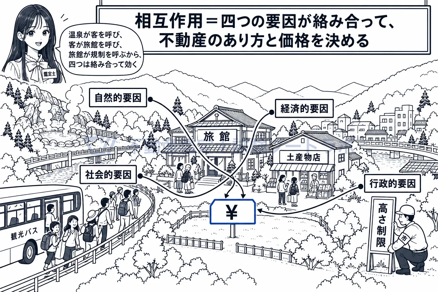 相互作用の図解:自然・社会・経済・行政の四つが絡み合って、土地の使われ方と価格を決める。