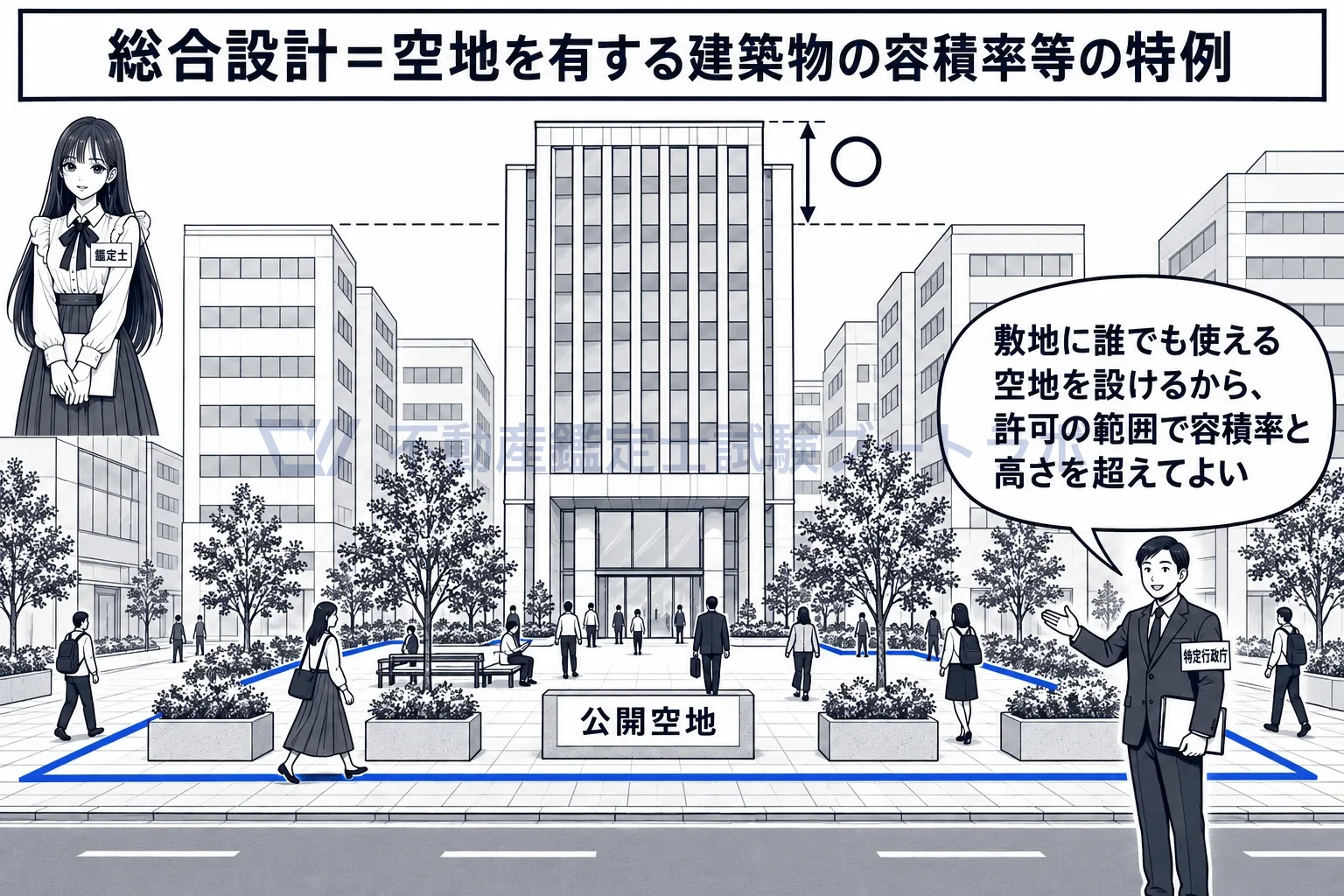 総合設計制度の図解：広場を公開する見返りに、許可の範囲で容積率と高さを超えられる。