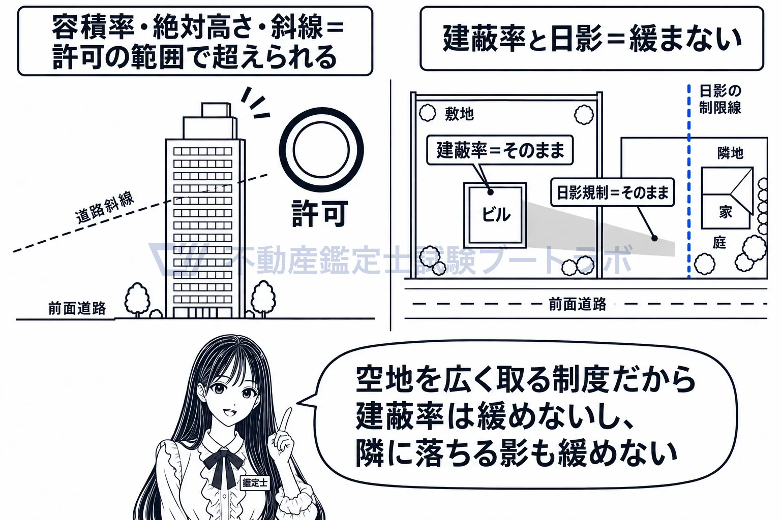 総合設計制度の図解：容積率と高さは超えられるが、建蔽率と日影は守る。