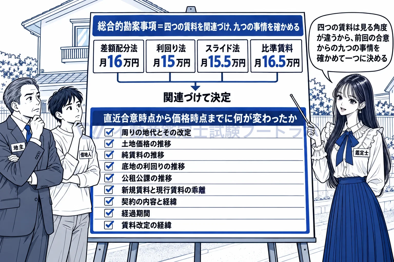 総合的勘案事項の図解:四つの手法の賃料を関連づけ、前回の合意から今までの九つの事情を確かめる。