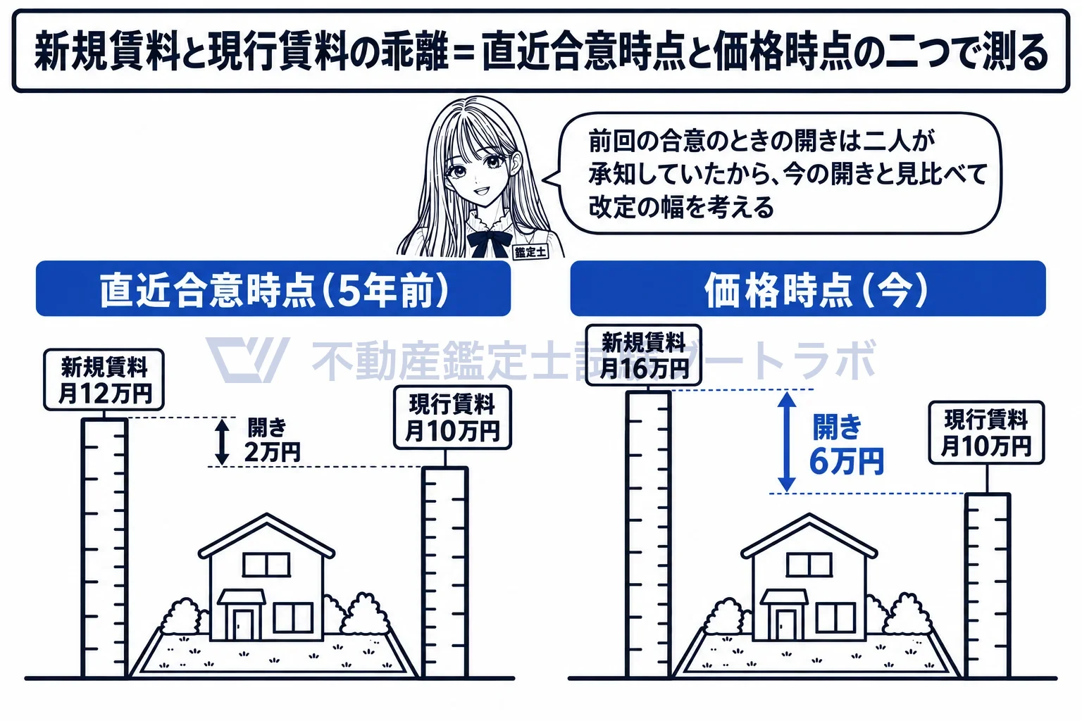 総合的勘案事項の図解:新規賃料と現行賃料の開きを、前回の合意のときと今の二つの時点で測る。