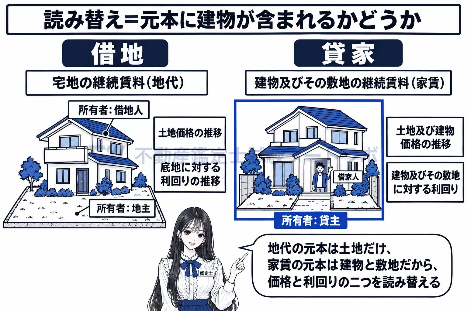 総合的勘案事項の図解:地代の元本は土地だけ、家賃の元本は建物と敷地。だから価格と利回りの二項目を読み替える。