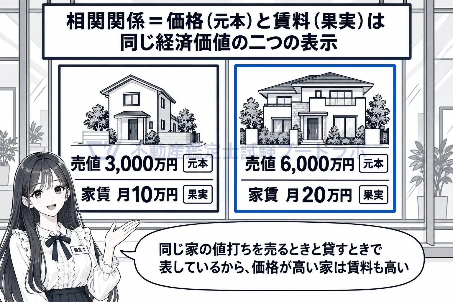 相関関係の図解:同じ家の値打ちを、売るときは価格、貸すときは賃料で表す。