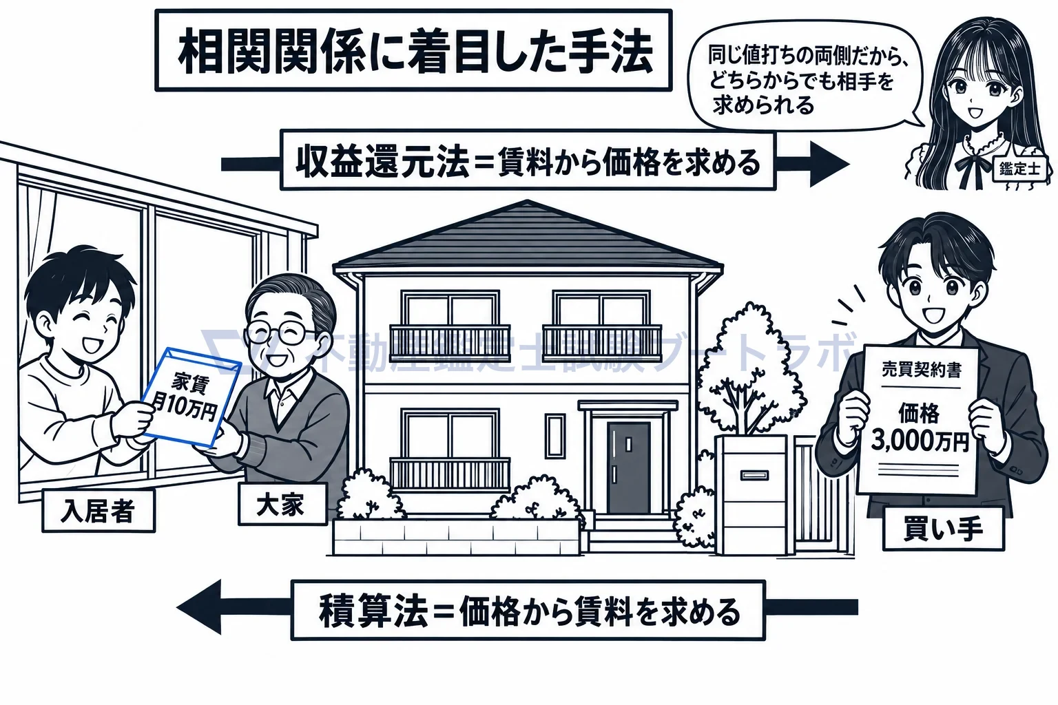 相関関係の図解:賃料から価格へ、価格から賃料へ。同じ値打ちの両側だから、どちらからでも求められる。