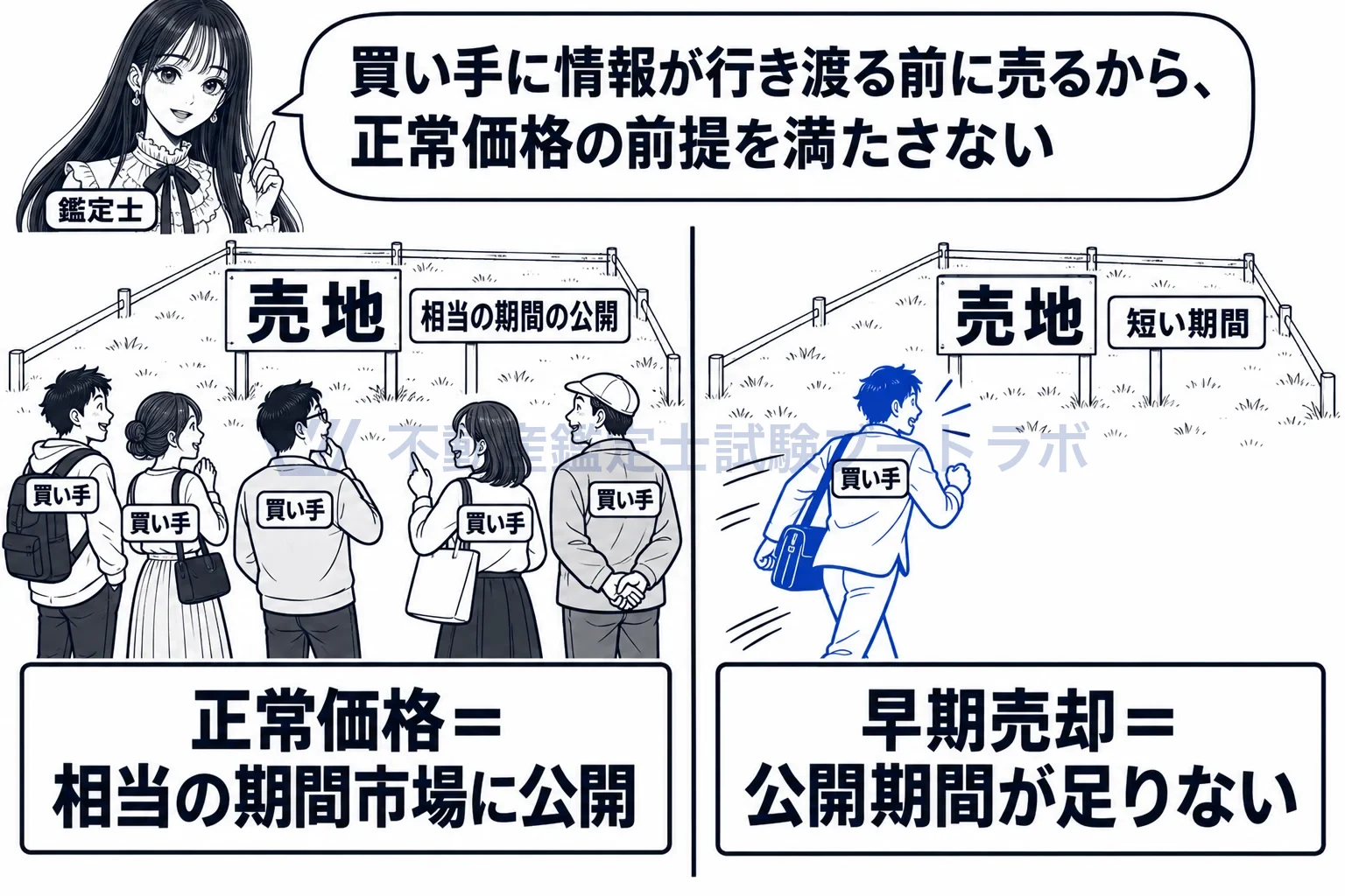 早期売却を前提とした価格の図解：買い手に情報が行き渡る前に売るから、正常価格の前提を満たさない。