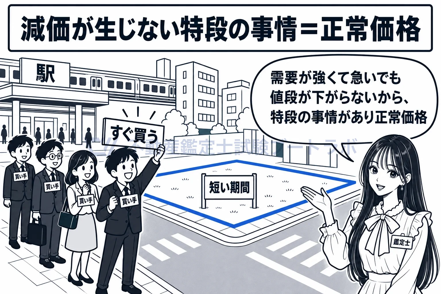 早期売却を前提とした価格の図解：需要が強くて急いでも値段が下がらないなら、正常価格。