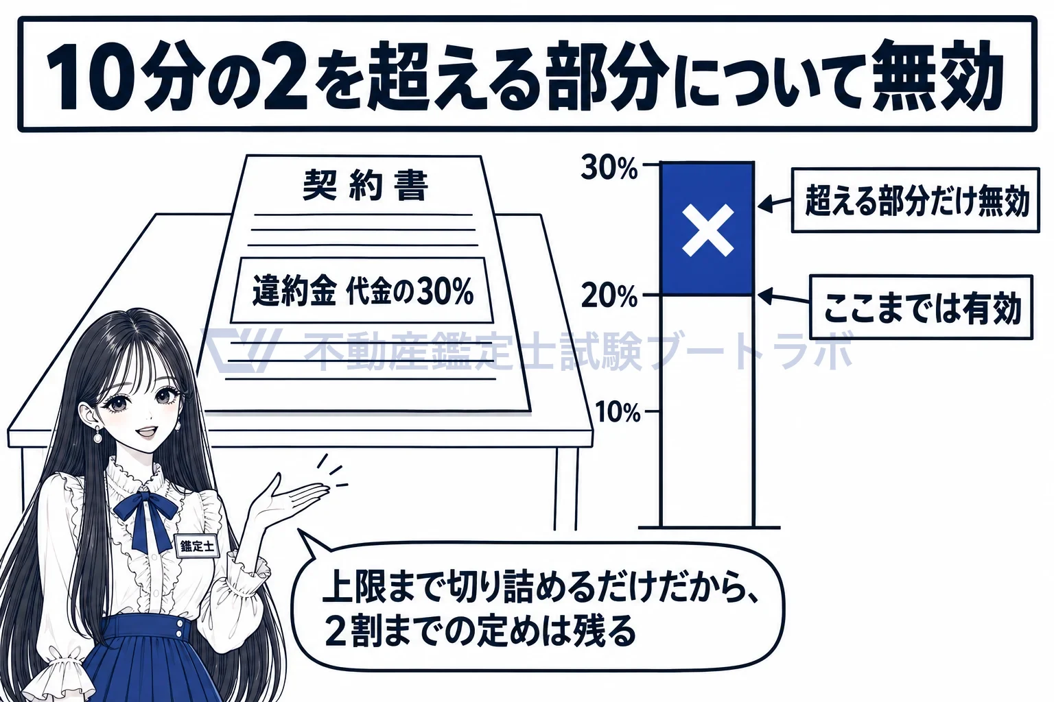 損害賠償額の予定の制限の図解:3割と書いても、2割を超える部分だけが無効になる。