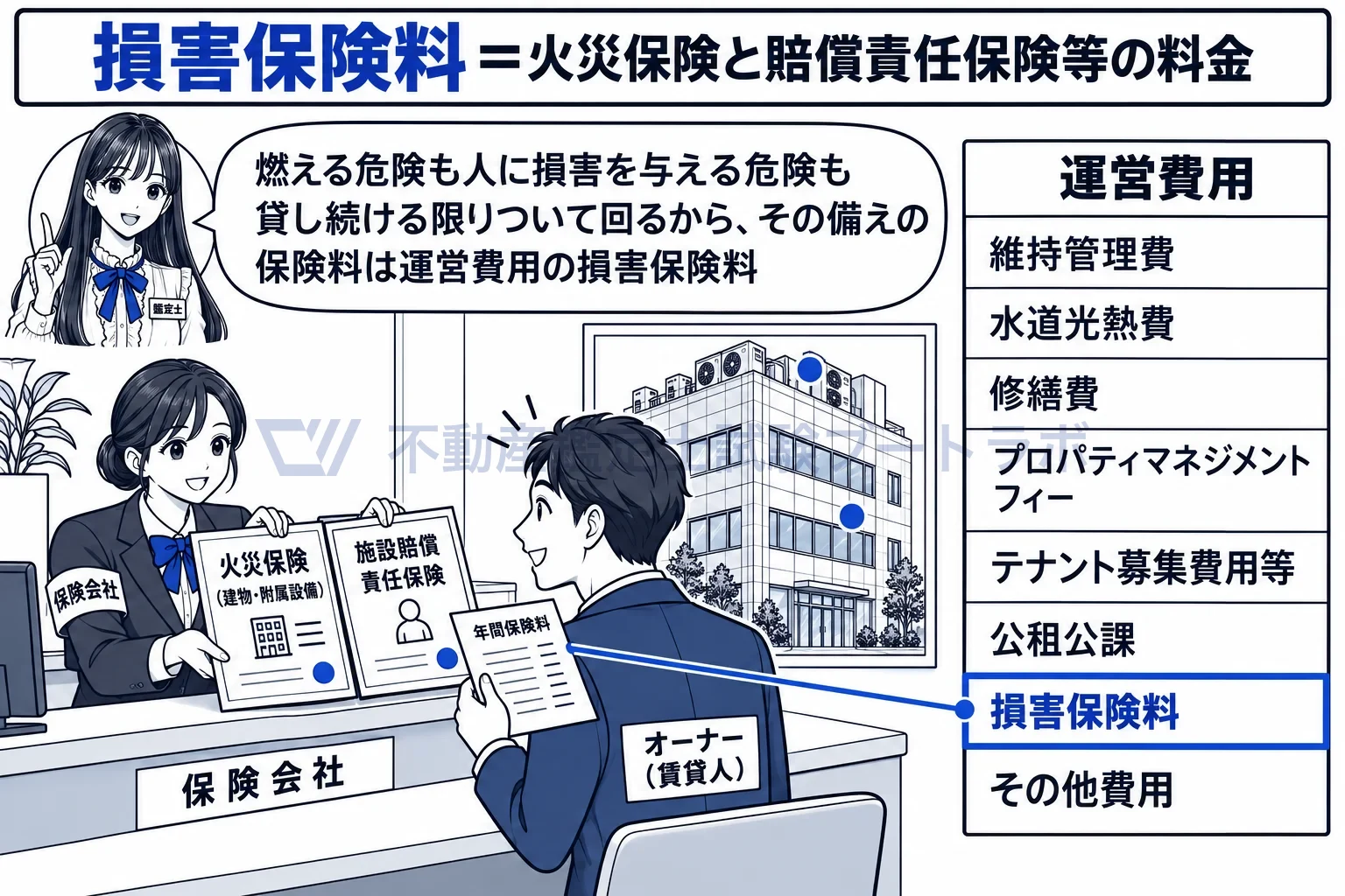 損害保険料の図解：運営費用の七行目が損害保険料。火災保険と賠償責任保険の年間の保険料。