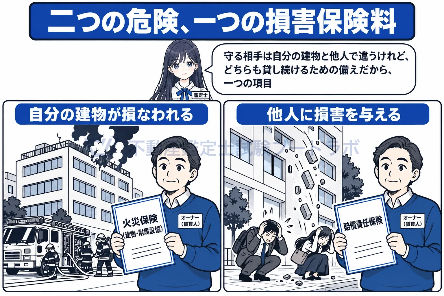 損害保険料の図解：自分の建物が損なわれる危険と、他人に損害を与える危険。守る相手は違っても一つの項目。