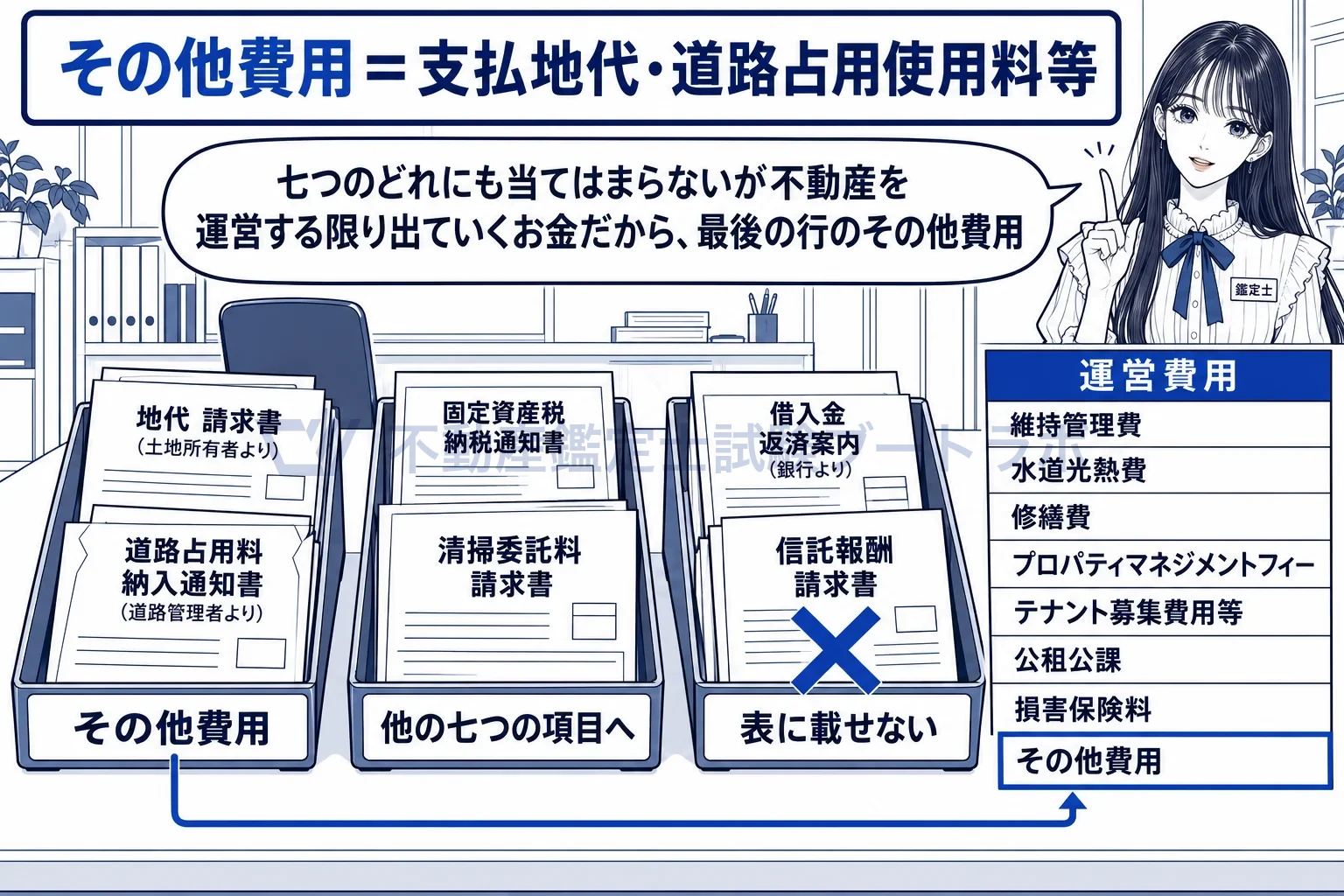 その他費用の図解:運営費用の最後の行がその他費用。地代と道路占用料は入り、借入金の返済と信託報酬は表の外。