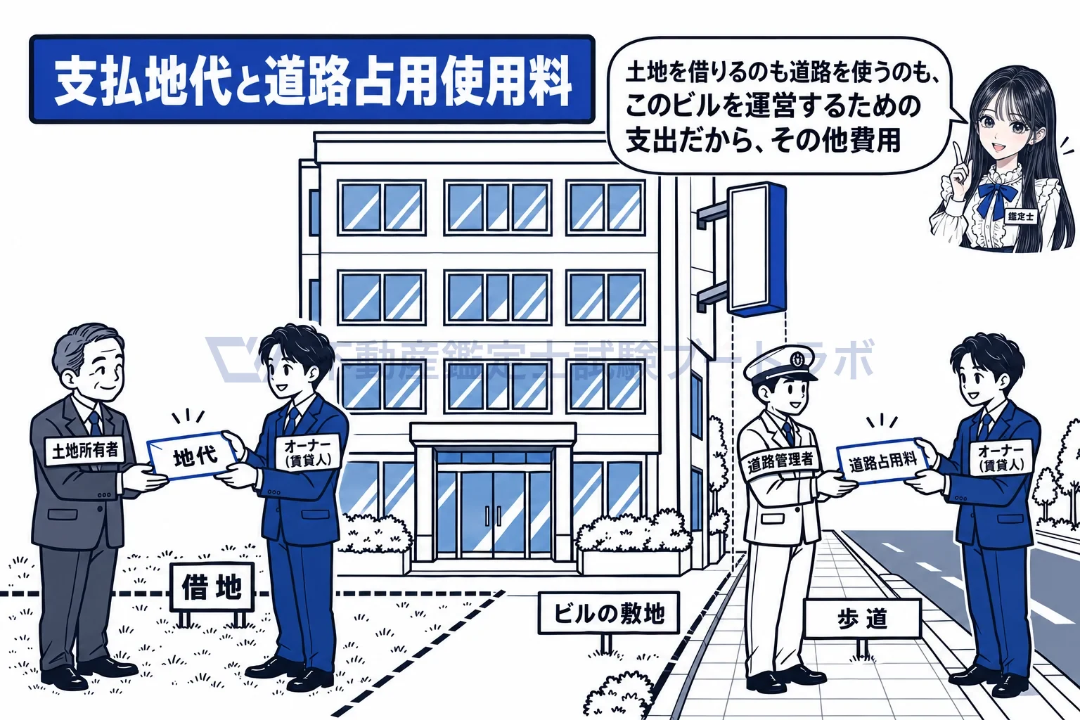 その他費用の図解:地主に払う地代と、役所に払う道路占用料。どちらもビルを運営するための支出。