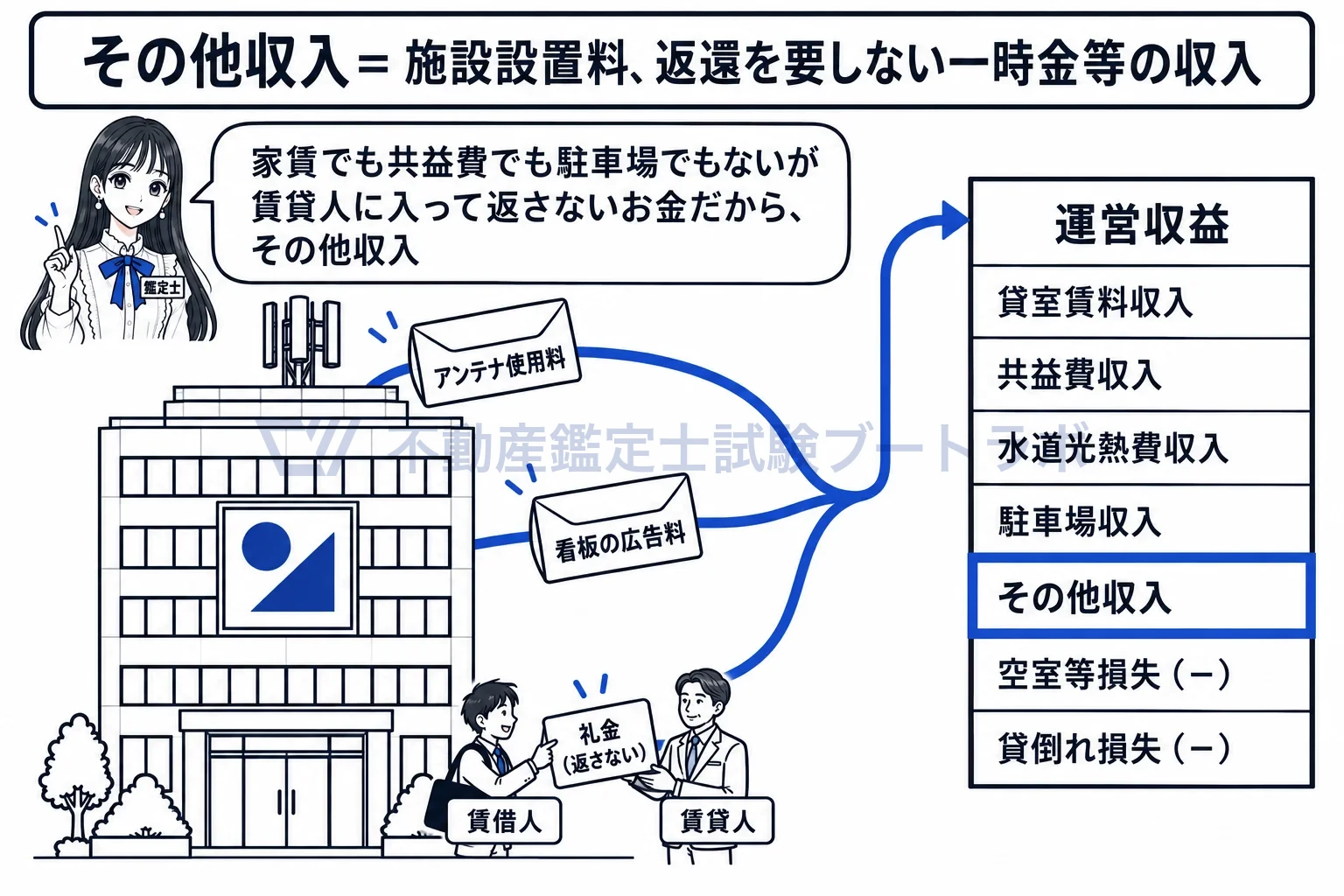 その他収入の図解：運営収益の五行目がその他収入。アンテナの使用料、看板の広告料、返さない礼金の受け皿。