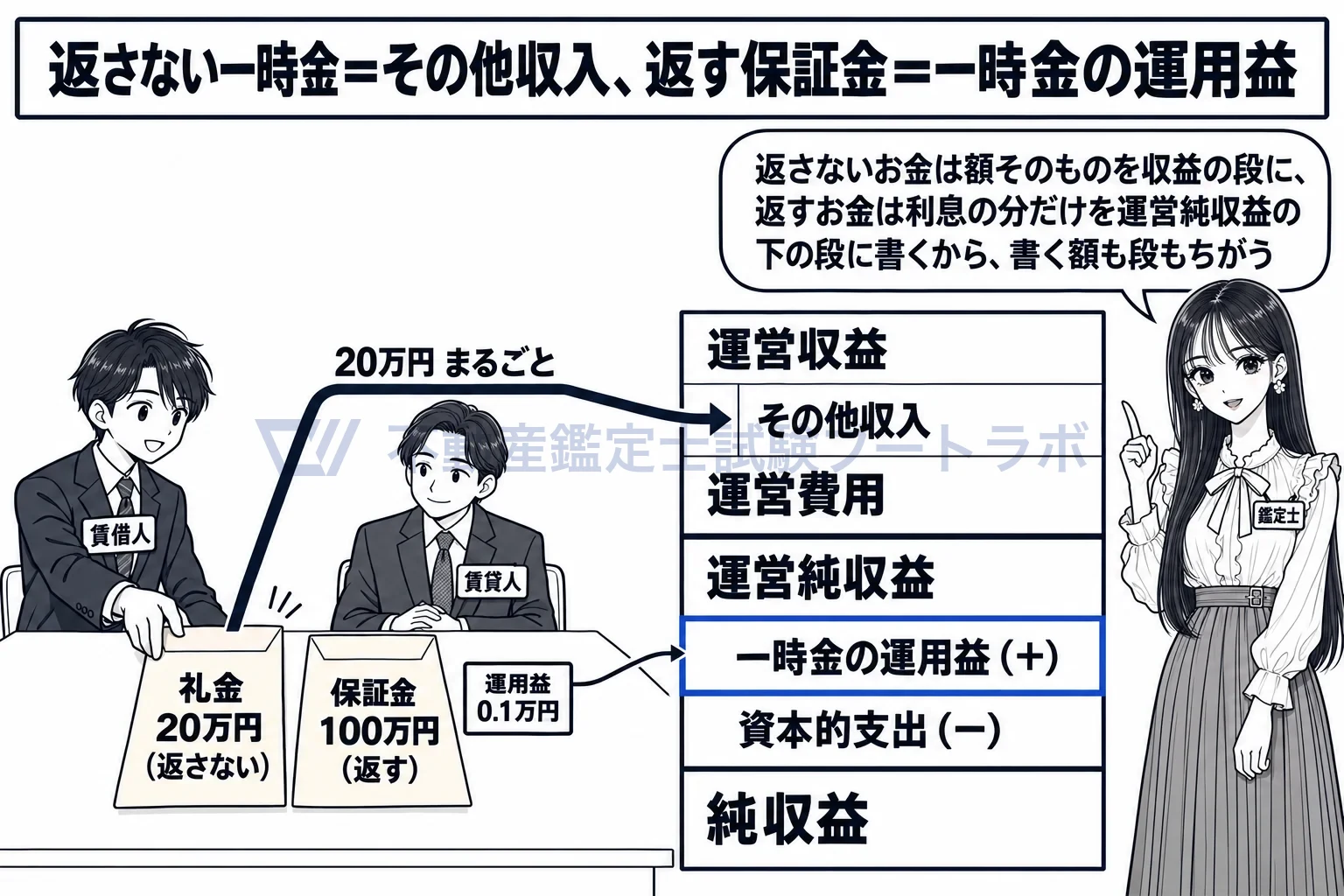 その他収入の図解：礼金は額をその他収入に、保証金は運用益だけを運営純収益の下の行に。