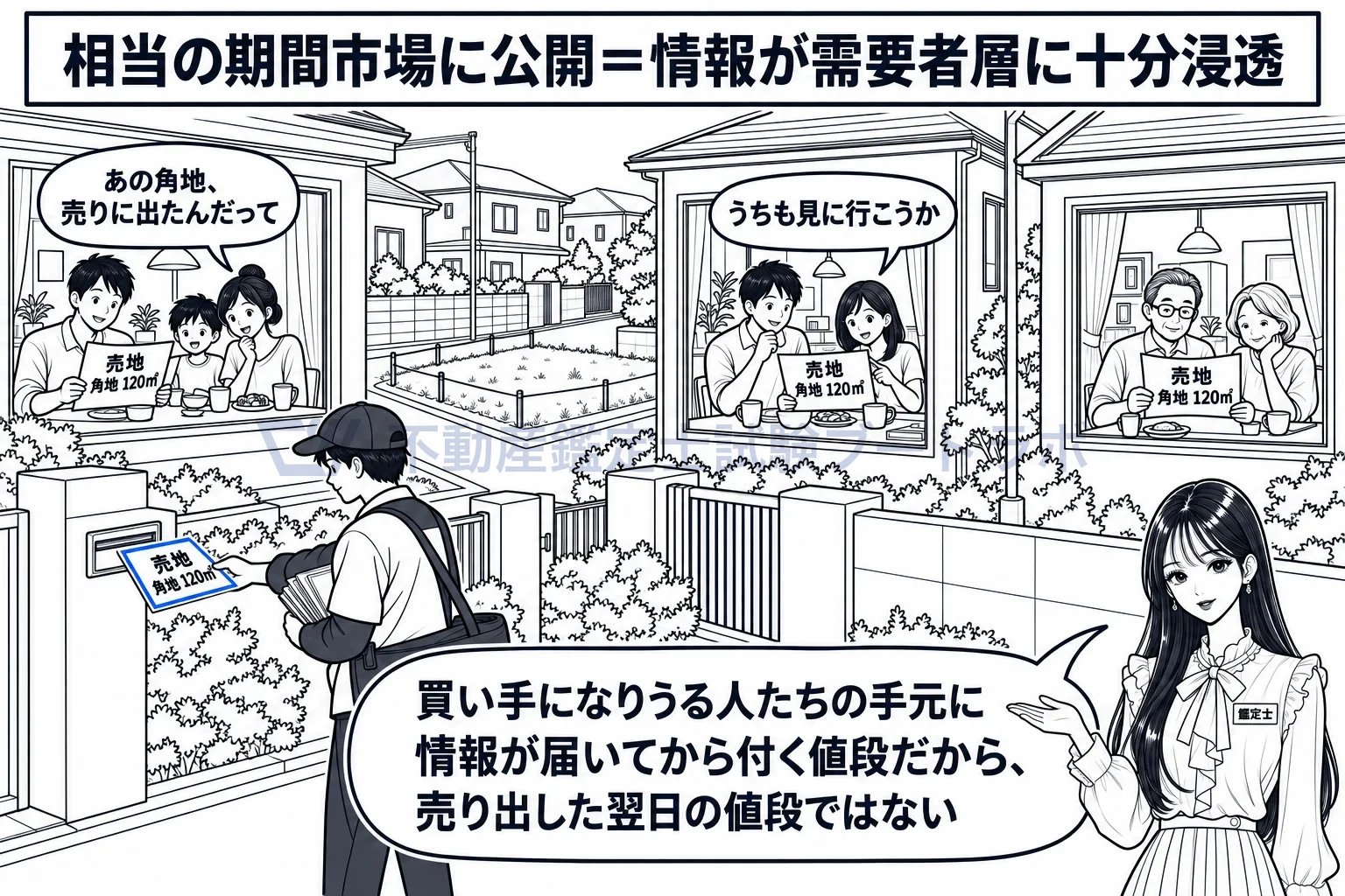 相当の期間市場に公開されていることの図解:売り情報が買い手になりうる人たちの手元に届いてから、値段が付く。