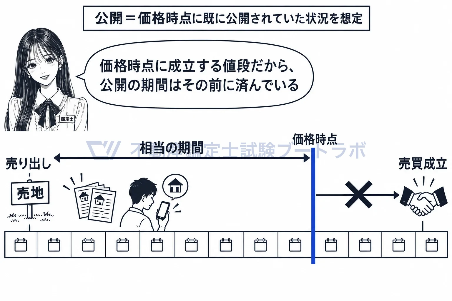 相当の期間市場に公開されていることの図解:公開の期間は、価格時点より前に済んでいる。