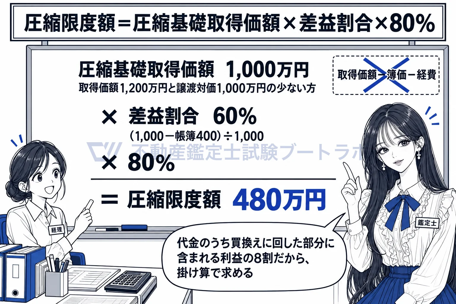 圧縮限度額の図解:掛け算で求める。1,000万円×60%×80%=480万円。