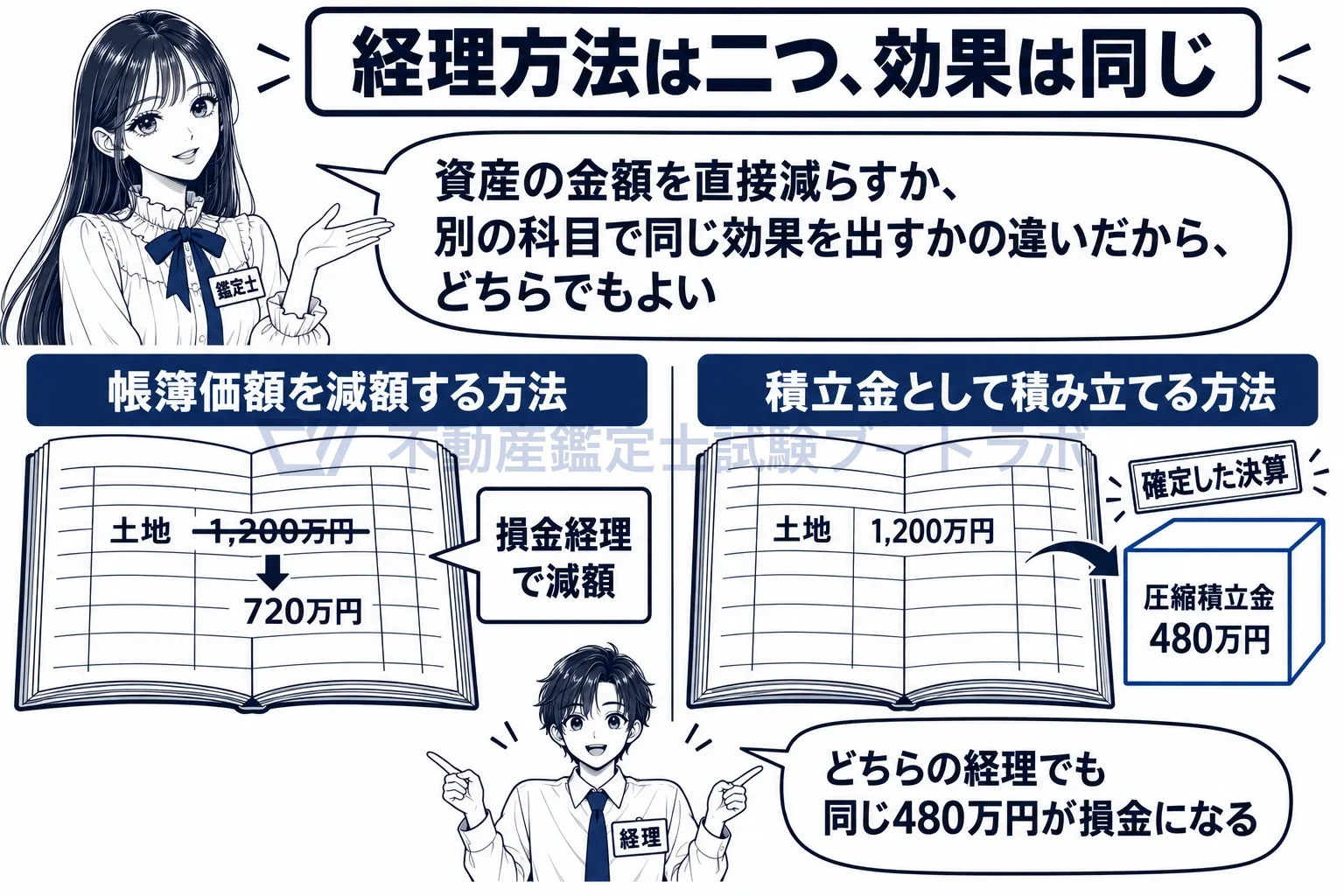 圧縮限度額の図解:帳簿の金額を減らしても、積立金として積み立てても、損金になる。