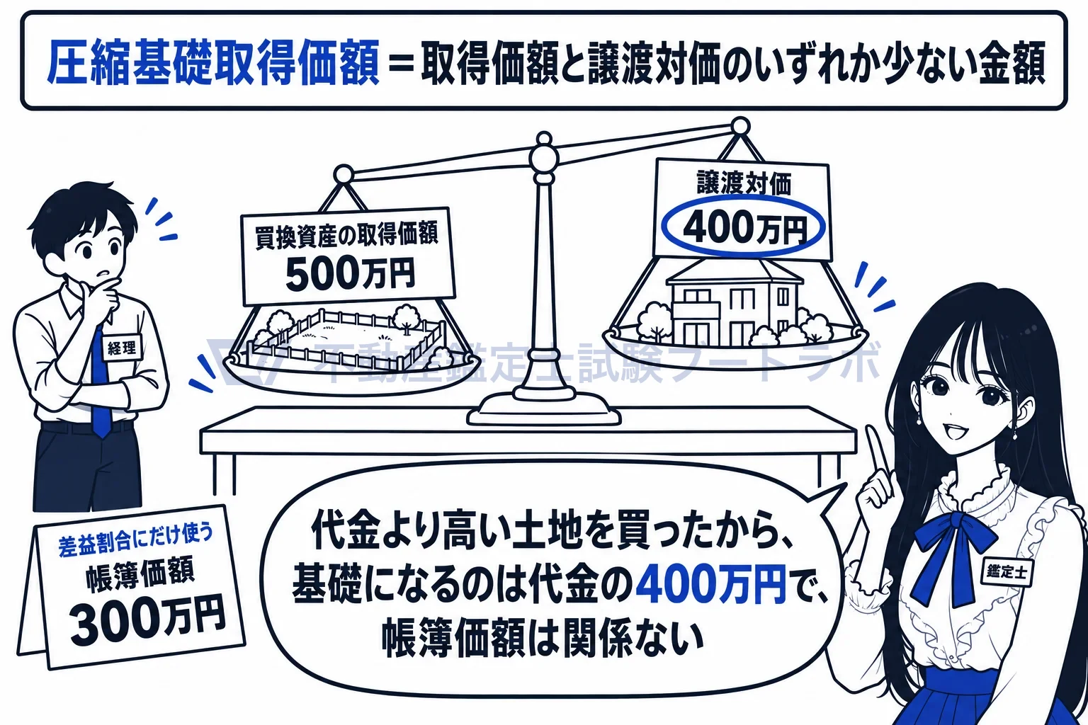圧縮基礎取得価額の図解:取得価額500万円と譲渡対価400万円の少ない方だから、400万円。